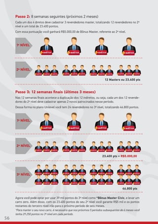 1º NÍVEL
2º NÍVEL
12 Masters ou 23.400 pts
Passo 2: 8 semanas seguintes (próximos 2 meses)
Cada um dos 4 diretos deve cadastrar 3 revendedores master, totalizando 12 revendedores no 2º
nível e um total de 23.400 pontos.
Com essa pontuação você ganhará R$5.000,00 de Bônus Master, referente ao 2º nível.
Passo 3: 12 semanas finais (últimos 3 meses)
Nas 12 semanas finais acontece a duplicação dos 12 indiretos, ou seja, cada um dos 12 revende-
dores do 2º nível deve cadastrar apenas 2 novos patrocinados nesse período.
Dessa forma no plano Unilevel você tem 24 revendedores no 3º nível, totalizando 46.800 pontos.
Agora você pode optar por usar 39 mil pontos do 3º nível como *Bônus Master Civic, e levar um
carro zero. Além disso, com os 23.400 pontos do seu 2º nível você garante R$5 mil e os pontos
restantes do terceiro nível irão para o próximo período de seis meses.
*Para manter o seu novo carro, é necessário que nos próximos 5 períodos subsequentes de 6 meses você
tenha 29.250 pontos no 3º nível em cada período.
1º NÍVEL
2º NÍVEL
23.400 pts = R$5.000,00
3º NÍVEL
46.800 pts
56
 