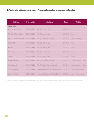 76
2. Registro de cultivares comerciales - Programa Especial de la Autoridad en Semillas
Fuente: http://www.inia.gob.pe/ente-rector/autoridad-en-semillas/129-cat-ente-rector/peas/334-registro-de-cultivares-comerciales-de-semillas
Cultivar
Libro de Quinua
INIA 415 - Pasankalla
INIA 420 - Negra Collana
INIA 427 - Amarilla Sacaca
Kancolla
Salcedo INIA
Amarillo Marangani
Illpa INIA
Blanca de Junín
Blanca de Juli
Quinua Hualhuas
Quinua Huancayo
N° de registro
001-2012-INIA
002-2012-INIA
003-2012-INIA
007-2012-INIA
004-2012-INIA
008-2012-INIA
005-2012-INIA
009-2012-INIA
006-2012-INIA
001-2013-INIA
002-2013-INIA
Solicitante
INIA (EEA Illpa - Puno)
INIA (EEA Illpa - Puno)
INIA (EEA Andenes - Cusco)
INIA (EEA Illpa - Puno)
INIA (EEA Illpa - Puno)
INIA (EEA Andenes - Cusco)
INIA (EEA Illpa - Puno)
INIA (EEA Santa Ana - Huancayo)
INIA (EEA Illpa - Puno)
Universidad Nacional del Centro Del Peru
Universidad Nacional del Centro Del Peru
Fecha
07.03.12
07.03.12
07.03.12
31.05.12
31.05.12
24.09.12
31.05.12
24.09.12
31.05.12
23.05.13
23.05.13
Ámbito
Puno
Puno
Cusco, Apurimac
Puno
Puno
Junín, Ayacucho, Cusco
Puno
Junín, Ayacucho, Cusco
Puno
Junín y Huancavelica
Junín y Huancavelica
 