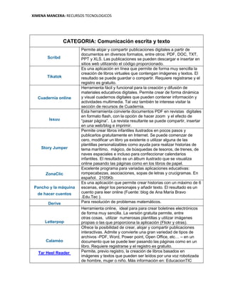 XIMENA MANCERA: RECURSOS TECNOLOGICOS
CATEGORIA: Comunicación escrita y texto
Scribd
Permite alojar y compartir publicaciones digitales a partir de
documentos en diversos formatos, entre otros: PDF, DOC, TXT,
PPT y XLS. Las publicaciones se pueden descargar e insertar en
sitios web utilizando el código proporcionado.
Tikatok
Es una aplicación en línea que permite de forma muy sencilla la
creación de libros virtuales que contengan imágenes y textos. El
resultado se puede guardar o compartir. Requiere registrarse y el
registro es gratuito.
Cuadernia online
Herramienta fácil y funcional para la creación y difusión de
materiales educativos digitales. Permite crear de forma dinámica
y visual cuadernos digitales que pueden contener información y
actividades multimedia. Tal vez también te interese visitar la
sección de recursos de Cuadernia.
Issuu
Esta herramienta convierte documentos PDF en revistas digitales
en formato flash, con la opción de hacer zoom y el efecto de
“pasar página”. La revista resultante se puede compartir, insertar
en una web/blog e imprimir.
Story Jumper
Permite crear libros infantiles ilustrados en pocos pasos y
publicarlos gratuitamente en Internet. Se puede comenzar de
cero, modificar un libro ya existente o utilizar alguna de las
plantillas personalizables como ayuda para realizar historias de
tema marítimo, mágico, de búsquedas de tesoros, de trenes, de
naves espaciales e incluso para confeccionar calendarios
infantiles. El resultado es un álbum ilustrado que se visualiza
online pasando las páginas como en los libros de papel.
ZonaClic
Excelente programa para variadas aplicaciones educativas:
rompecabezas, asociaciones, sopas de letras y crucigramas. En
español. 2105Kb
Pancho y la máquina
de hacer cuentos
Es una aplicación que permite crear historias con un máximo de 6
escenas, elegir los personajes y añadir texto. El resultado es un
cuento para leer online (Fuente: blog de Ana María Bravo
.Edu.Tec ).
Derive Para resolución de problemas matemáticos.
Letterpop
Herramienta online, ideal para para crear boletines electrónicos
de forma muy sencilla. La versión gratuita permite, entre
otras cosas, utilizar numerosas plantillas y utilizar imágenes
propias o las que proporciona la aplicación (Flickr y otras).
Calaméo
Ofrece la posibilidad de crear, alojar y compartir publicaciones
interactivas. Admite y convierte una gran variedad de tipos de
archivos -PDF, Word, Power point, Open Office, etc… – en un
documento que se puede leer pasando las páginas como en un
libro. Requiere registrarse y el registro es gratuito.
Tar Heel Reader Permite, previo registro, la creación de libros basados en
imágenes y textos que pueden ser leídos por una voz robotizada
de hombre, mujer o niño. Más información en: EducacionTIC
 