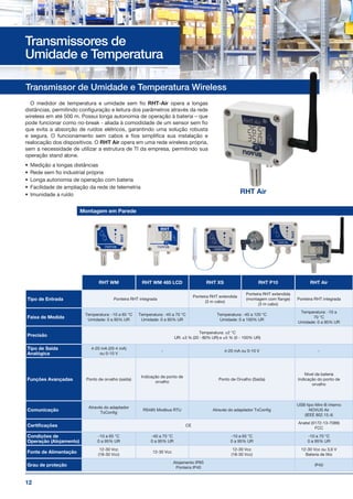 12
O medidor de temperatura e umidade sem fio RHT-Air opera a longas
distâncias, permitindo configuração e leitura dos parâmetros através da rede
wireless em até 500 m. Possui longa autonomia de operação à bateria – que
pode funcionar como no-break - aliada à comodidade de um sensor sem fio
que evita a absorção de ruídos elétricos, garantindo uma solução robusta
e segura. O funcionamento sem cabos e fios simplifica sua instalação e
realocação dos dispositivos. O RHT Air opera em uma rede wireless própria,
sem a necessidade de utilizar a estrutura de TI da empresa, permitindo sua
operação stand alone.
•	 Medição a longas distâncias
•	 Rede sem fio industrial própria
•	 Longa autonomia de operação com bateria
•	 Facilidade de ampliação da rede de telemetria
•	 Imunidade a ruído
Transmissor de Umidade e Temperatura Wireless
RHT WM RHT WM 485 LCD RHT XS RHT P10 RHT Air
Tipo de Entrada Ponteira RHT integrada
Ponteira RHT extendida
(3 m cabo)
Ponteira RHT extendida
(montagem com flange)
(3 m cabo)
Ponteira RHT integrada
Faixa de Medida
Temperatura: -10 a 65 °C
Umidade: 0 a 95% UR
Temperatura: -40 a 70 °C
Umidade: 0 a 95% UR
Temperatura: -40 a 120 °C
Umidade: 0 a 100% UR
Temperatura: -10 a
70 °C
Umidade: 0 a 95% UR
Precisão
Temperatura: ±2 °C
UR: ±3 % (20 - 80% UR) e ±5 % (0 - 100% UR)
Tipo de Saída
Analógica
4-20 mA (20-4 mA)
ou 0-10 V
- 4-20 mA ou 0-10 V -
Funções Avançadas Ponto de orvalho (saída)
Indicação de ponto de
orvalho
Ponto de Orvalho (Saída)
Nível da bateria
Indicação do ponto de
orvalho
Comunicação
Através do adaptador
TxConfig
RS485 Modbus RTU Através do adaptador TxConfig
USB tipo Mini-B interno
NOVUS Air
(IEEE 802.15.4)
Certificações CE
Anatel (0172-13-7089)
FCC
Condições de
Operação (Alojamento)
-10 a 65 °C
0 a 95% UR
-40 a 70 °C
0 a 95% UR
-10 a 65 °C
0 a 95% UR
-10 a 70 °C
0 a 95% UR
Fonte de Alimentação
12-30 Vcc
(18-30 Vcc)
12-30 Vcc
12-30 Vcc
(18-30 Vcc)
12-30 Vcc ou 3,6 V
Bateria de litio
Grau de proteção
Alojamento IP65
Ponteira IP40
IP40
Montagem em Parede
RHT Air
Transmissores de
Umidade e Temperatura
 