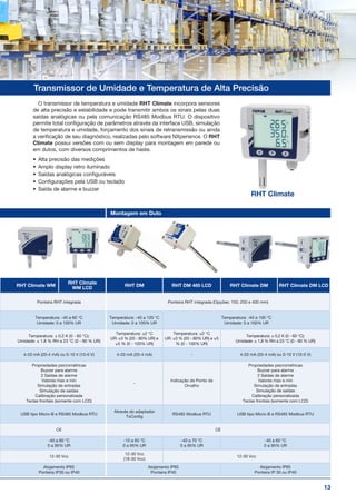 13
O transmissor de temperatura e umidade RHT Climate incorpora sensores
de alta precisão e estabilidade e pode transmitir ambos os sinais pelas duas
saídas analógicas ou pela comunicação RS485 Modbus RTU. O dispositivo
permite total configuração de parâmetros através da interface USB, simulação
de temperatura e umidade, forçamento dos sinais de retransmissão ou ainda
a verificação de seu diagnóstico, realizadas pelo software NXperience. O RHT
Climate possui versões com ou sem display para montagem em parede ou
em dutos, com diversos comprimentos de haste.
•	 Alta precisão das medições
•	 Amplo display retro iluminado
•	 Saídas analógicas configuráveis
•	 Configurações pela USB ou teclado
•	 Saída de alarme e buzzer
Transmissor de Umidade e Temperatura de Alta Precisão
RHT Climate WM
RHT Climate
WM LCD
RHT DM RHT DM 485 LCD RHT Climate DM RHT Climate DM LCD
Ponteira RHT integrada Ponteira RHT integrada (Opções: 150, 250 e 400 mm)
Temperatura: -40 a 60 °C
Umidade: 0 a 100% UR
Temperatura: -40 a 120 °C
Umidade: 0 a 100% UR
Temperatura: -40 a 100 °C
Umidade: 0 a 100% UR
Temperatura: ± 0,2 K (0 - 60 °C);
Umidade: ± 1,8 % RH a 23 °C (0 - 90 % UR)
Temperatura: ±2 °C
UR: ±3 % (20 - 80% UR) e
±5 % (0 - 100% UR)
Temperatura: ±2 °C
UR: ±3 % (20 - 80% UR) e ±5
% (0 - 100% UR)
Temperatura: ± 0,2 K (0 - 60 °C);
Umidade: ± 1,8 % RH a 23 °C (0 - 90 % UR)
4-20 mA (20-4 mA) ou 0-10 V (10-0 V) 4-20 mA (20-4 mA) - 4-20 mA (20-4 mA) ou 0-10 V (10-0 V)
Propriedades psicrométricas
Buzzer para alarme
2 Saídas de alarme
Valores max e min
Simulação de entradas
Simulação de saídas
Calibração personalizada
Teclas frontais (somente com LCD)
-
Indicação de Ponto de
Orvalho
Propriedades psicrométricas
Buzzer para alarme
2 Saídas de alarme
Valores max e min
Simulação de entradas
Simulação de saídas
Calibração personalizada
Teclas frontais (somente com LCD)
USB tipo Micro-B e RS485 Modbus RTU
Através do adaptador
TxConfig
RS485 Modbus RTU USB tipo Micro-B e RS485 Modbus RTU
CE CE
-40 a 60 °C
0 a 95% UR
-10 a 65 °C
0 a 95% UR
-40 a 70 °C
0 a 95% UR
-40 a 60 °C
0 a 95% UR
12-30 Vcc
12-30 Vcc
(18-30 Vcc)
12-30 Vcc
Alojamento IP65
Ponteira IP30 ou IP40
Alojamento IP65
Ponteira IP40
Alojamento IP65
Ponteira IP 30 ou IP40
Montagem em Duto
RHT Climate
 