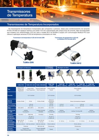 14
Transmissores
de Temperatura
Transmissores de Temperatura Incorporados
Os transmissores de temperatura incorporados são compactos e precisos, ideais para condicionamento de sensores
Pt100 e Pt1000 em espaços restritos com saída 4-20 mA e alimentação pelo próprio loop de corrente. Além da praticidade
dos modelos com retransmissão 4-20 mA, para o modelo M12 há também a opção com comunicação Modbus RTU que
oferece à aplicação sensores Pt100 de temperatura conectados em rede.
Montagem em Sensores Montagem em Duto
TxMini DIN TxMini M12
Transmissor de temperatura 4-20 mA formato DIN Transmissor de temperatura 4-20 mA
ou Modbus RTU formato M12
TxMini M12 TxMini M12 485 TxMini DIN43650
TEMP WM
4-20mA
TEMP DM
150mm 4-20mA
TEMP DM
150mm 0-10V
TEMP DM
250mm 4-20mA
TEMP DM
250mm 0-10V
Tipo
Sensor Pt100/
Pt1000 Faixa
Programável
Sensor Pt100
Faixa Programável
Sensor Pt100/Pt1000
Faixa Programável
Probe integrada
Parede
Probe integrada
Duto
Precisão 0,2 % da faixa 0,9 % da faixa 0,9 % da faixa
Tipo de
Entrada
Pt100 e Pt1000 Pt100 Pt100 e Pt1000
Sensor de
temperatura
integrado
Sensor de temperatura integrado
Tipo de Saída
4-20 mA
20-4 mA
4-20 mA
20-4 mA
4-20 mA
20-4 mA
0-10 V
4-20 mA
20-4 mA
0-10 V
Faixa -200 a 650°C -200 a 600°C -200 a 650°C -50 a 120°C -50 a 120°C
Configuração
por USB
Interface
TxConfig-M12
Interface TxConfig-
DIN43650
Interface
TxConfig-USB
Interface
TxConfig-USB
Interface TxConfig-USB
Interface
TxConfig-USB
Software TxConfig II DigiConfig TxConfig II TxConfig TxConfig
Condições
de Operação
-40 a 85 °C
0 a 90% UR
-20 a 65 °C
0 a 90% UR
-20 a 65 °C
0 a 90% UR"
Fonte de
Alimentação
Laço 4-20 mA
(8 - 35 Vcc)
7 - 40 Vcc
Laço 4-20 mA
(8 - 35 Vcc)
12 - 30 Vcc 12 - 30 Vcc 18 - 30 Vcc 12 - 30 Vcc 18 - 30 Vcc
Dimensões 51,2 mm x 20 mm 59,7 mm x 20 mm 28,5 mm x 28,5 mm 70 mm x 60 mm 70 mm x 60 mm
Alojamento Poliamida ABS UL94-HB Policarbonato Policarbonato
Formato/
Montagem
Conector M12
Rosca PG9 para Haste
Conector DIN43650
Rosca M24x2
Parede Duto
Montagem
em Parede
 