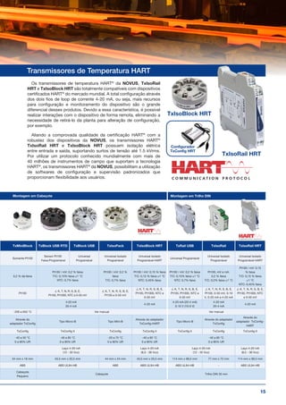 15
Transmissores de Temperatura HART
Os transmissores de temperatura HART®
da NOVUS, TxIsoRail
HRT e TxIsoBlock HRT são totalmente compatíveis com dispositivos
certificados HART®
do mercado mundial. A total configuração através
dos dois fios de loop de corrente 4-20 mA, ou seja, mais recursos
para configuração e monitoramento do dispositivo são o grande
diferencial desses produtos. Devido a essa característica, é possível
realizar interações com o dispositivo de forma remota, eliminando a
necessidade de retirá-lo da planta para alteração de configuração,
por exemplo.
Aliando a comprovada qualidade da certificação HART®
com a
robustez dos dispositivos da NOVUS, os transmissores HART®
TxIsoRail HRT e TxIsoBlock HRT possuem isolação elétrica
entre entrada e saída, suportando surtos de tensão até 1.5 kVrms.
Por utilizar um protocolo conhecido mundialmente com mais de
40 milhões de instrumentos de campo que suportam a tecnologia
HART®
, os transmissores HART®
da NOVUS, possibilitam a utilização
de softwares de configuração e supervisão padronizados que
proporcionam flexibilidade aos usuários.
Configurador
TxConfig HRT
Montagem em Cabeçote
TxIsoBlock HRT
TxIsoRail HRT
TxMiniBlock TxBlock USB RTD TxBlock USB TxIsoPack TxIsoBlock HRT TxRail USB TxIsoRail TxIsoRail HRT
Somente Pt100
Sensor Pt100
Faixa Programável
Universal
Programável
Universal Isolado
Programável
Universal Isolado
Programável HART
Universal Programável
Universal Isolado
Programável
Universal Isolado
Programável HART
0,2 % da faixa
Pt100 / mV: 0,2 % faixa
T/C: 0,15% faixa ±1 °C
NTC: 0,7% faixa
Pt100 / mV: 0,2 %
faixa
T/C: 0,7% faixa
Pt100 / mV: 0,15 % faixa
T/C: 0,15 % faixa ±1 °C
NTC: 0,45% faixa
Pt100 / mV: 0,2 % faixa
T/C: 0,15% faixa ±1 °C
NTC: 0,7% faixa
Pt100, mV e mA:
0,2 % faixa
T/C: 0,2% faixa ±1 °C
Pt100 / mV: 0,15
% faixa
T/C: 0,15 % faixa
±1 °C
NTC: 0,45% faixa
Pt100
J, K, T, N, R, S, B, E,
Pt100, Pt1000, NTC e 0-50 mV
J, K, T, N, R, S, B, E,
Pt100 e 0-50 mV
J, K, T, N, R, S, B, E,
Pt100, Pt1000, NTC e
0-50 mV
J, K, T, N, R, S, B, E,
Pt100, Pt1000, NTC e
0-50 mV
J, K, T, N, R, S, B, E,
Pt100, 0-50 mV, 0-10
V, 0-20 mA e 4-20 mA
J, K, T, N, R, S, B, E,
Pt100, Pt1000, NTC
e 0-50 mV
4-20 mA
20-4 mA
4-20 mA
4-20 mA (20-4 mA)
0-10 V (10-0 V)
4-20 mA
20-4 mA
4-20 mA
-200 a 650 °C Ver manual Ver manual
Através do
adaptador TxConfig
Tipo Micro-B Tipo Mini-B
Através do adaptador
TxConfig-HART
Tipo Micro-B
Através do adaptador
TxConfig
Através do
adaptador TxConfig-
HART
TxConfig TxConfig II TxConfig TxConfig II TxConfig II TxConfig TxConfig II
-40 a 50 °C
0 a 90% UR
-40 a 85 °C
0 a 90% UR
-20 a 75 °C
0 a 90% UR
-40 a 85 °C
0 a 90% UR
-40 a 85 °C
0 a 90% UR
Laço 4-20 mA
(12 - 35 Vcc)
Laço 4-20 mA
(8,5 - 36 Vcc)
Laço 4-20 mA
(12 - 35 Vcc)
Laço 4-20 mA
(8,5 - 36 Vcc)
34 mm x 18 mm 43,5 mm x 20,5 mm 44 mm x 24 mm 43,5 mm x 20,5 mm 114 mm x 99,5 mm 77 mm x 72 mm 114 mm x 99,5 mm
ABS ABS UL94-HB ABS ABS UL94-HB ABS UL94-HB - ABS UL94-HB
Cabeçote
Pequeno
Cabeçote Trilho DIN 35 mm
Montagem em Trilho DIN
 