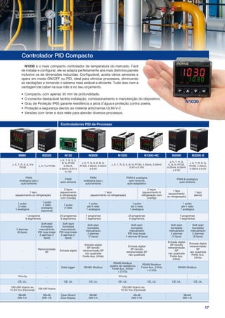 17
Controlador PID Compacto
N1030 é o mais compacto controlador de temperatura do mercado. Fácil
de instalar e configurar, ele se adapta perfeitamente aos mais distintos painéis
inclusive os de dimensões reduzidas. Configurável, aceita vários sensores e
opera em modo ON/OFF ou PID, ideal para otimizar processos, diminuindo
as oscilações e tornando o sistema mais estável e eficiente. Tudo isso com a
vantagem de caber na sua mão e no seu orçamento.
•	 Compacto, com apenas 35 mm de profundidade.
•	 O conector destacável facilita instalação, comissionamento e manutenção do dispositivo.
•	 Grau de Proteção IP65 garante resistência a jatos d’água e proteção contra poeira.
•	 Proteção e segurança devido ao material antichamas UL94 V-2.
•	 Versões com timer e dois relés para atender diversos processos.
N960 N2020 N120 N3000 N1200 N1200-HC N2000 N2000-S
J, K, T, R, S, E, N e
Pt100
J, K, T e Pt100
J, K, T, R, S, E,
B, N, Pt100
4-20mA,
0-50mV, 0-5V e
0-10V
J, K, T, R, S, E, B, N,
Pt100, 4-20mA, 0-50mV
e 0-5V
J, K, T, R, S, E, B, N, Pt100, 4-20mA, 0-50mV,
0-5V e 0-10V
J, K, T, R, S,
E, B, N, Pt100,
4-20mA, 0-50mV
e 0-5V
J, K, T, R, S, N,
Pt100, 4-20mA,
0-50mV e 0-5V
PWM
analógica (opc.)
auto-sintonia
PWM
auto-sintonia
PWM
analógica (opc.)
auto-sintonia
PWM & analógica
auto-sintonia
auto-adaptativo
PWM & analógica
auto-sintonia
1 laço
(aquecimento ou refrigeração)
2 laços
(aquecimento
& refrigeração
com overlap)
1 laço
(aquecimento ou refrigeração)
2 laços
(aquecimento &
refrigeração com
overlap)
1 laço
(aquecimento
ou refrigeração)
1 laço
(servo)
1 pulso
2 relés
1 analógica
1 pulso
2 relés
analógica
(opcional)
1 pulso
2 relés
1 pulso
até 4 relés
1 analógica
1 pulso
até 3 relés
1 analógica
1 pulso
até 4 relés
1 analógica
1 programa
9 segmentos
20 programas
9 segmentos
7 programas
7 segmentos
20 programas
9 segmentos
7 programas
7 segmentos
2 alarmes
(8 tipos)
Soft-start
bumpless
manual/Auto
PID loop break
2 alarmes (7
tipos)
Soft-start
bumpless
manual/auto
PID loop break
2 alarmes (7
tipos)
Soft-start
bumpless
manual/auto
4 alarmes
(7 tipos)
Soft-start
bumpless
manual/auto
PID loop break
4 alarmes (8 tipos)
Soft-start
bumpless
manual/auto
4 alarmes
(7 tipos)
Soft-start
bumpless
manual/auto
2 alarmes
(9 tipos)
-
Retransmissão
SP
Entrada digital
Entrada digital
SP remoto
retransmissão SP
raiz quadrada
Fonte Aux. 24Vdc
Entrada digital
SP remoto
retransmissão SP
raiz quadrada
Entrada digital
SP remoto
retransmissão
SP
raiz quadrada
Fonte Aux.
24Vdc
Entrada digital
retransmissão
SP
raiz quadrada
Fonte Aux.
24Vdc
- - Data logger RS485 Modbus
RS485 Modbus
quebra de resistência
Fonte Aux. 24Vdc
+ 2 I/Os
RS485 Modbus
Fonte Aux. 24Vdc
+ 2 I/Os
RS485 Modbus
NConfig - NConfig -
CE, UL - CE, UL CE, UL CE, UL CE, UL CE, UL CE, UL
100-240 Vca/cc ou
12-24 Vcc (Opcional)
100-240 Vca/cc
100-240 Vca/cc ou
12-24 Vcc (Opcional)
96x96
DIN 1/4
96x48
DIN 1/8
Open Board
Dual Display
96x96
DIN 1/4
48x48
DIN 1/16
96x48
DIN 1/8
Controladores PID de Processo
N1030
 