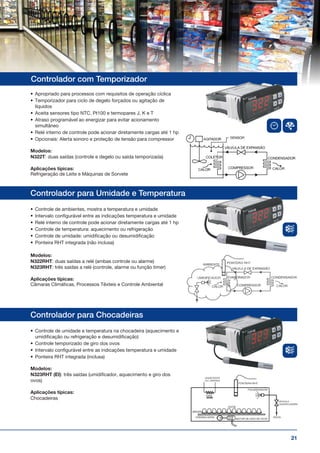 21
Controlador com Temporizador
•	 Apropriado para processos com requisitos de operação cíclica
•	 Temporizador para ciclo de degelo forçados ou agitação de
líquidos
•	 Aceita sensores tipo NTC, Pt100 e termopares J, K e T
•	 Atraso programável ao energizar para evitar acionamento
simultâneo
•	 Relé interno de controle pode acionar diretamente cargas até 1 hp
•	 Opcionais: Alerta sonoro e proteção de tensão para compressor
Modelos:
N322T: duas saídas (controle e degelo ou saída temporizada)
Aplicações típicas:
Refrigeração de Leite e Máquinas de Sorvete
Controlador para Umidade e Temperatura
•	 Controle de ambientes, mostra a temperatura e umidade
•	 Intervalo configurável entre as indicações temperatura e umidade
•	 Relé interno de controle pode acionar diretamente cargas até 1 hp
•	 Controle de temperatura: aquecimento ou refrigeração
•	 Controle de umidade: umidificação ou desumidificação
•	 Ponteira RHT integrada (não inclusa)
Modelos:
N322RHT: duas saídas a relé (ambas controle ou alarme)
N323RHT: três saídas a relé (controle, alarme ou função timer)
Aplicações típicas:
Câmaras Climáticas, Processos Têxteis e Controle Ambiental
Controlador para Chocadeiras
•	 Controle de umidade e temperatura na chocadeira (aquecimento e
umidificação ou refrigeração e desumidificação)
•	 Controle temporizado de giro dos ovos
•	 Intervalo configurável entre as indicações temperatura e umidade
•	 Ponteira RHT integrada (inclusa)
Modelos:
N323RHT (EI): três saídas (umidificador, aquecimento e giro dos
ovos)
Aplicações típicas:
Chocadeiras
 