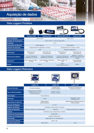 6
Data Loggers Portáteis
Data Loggers Robustos
LogBox AA LogBox DA LogBox RHT
Sinais de Entrada 2 entradas analógicas
1 entrada pulsos
1 entrada analógica
Sensores de temperatura e
umidade incorporados
Tipo de Sinal Analógico
Termopares J,K,T,N,R,S,B,
Pt100, 0-50 mV, 0-10 V,
0-20 mA, 4-20 mA
(0-50 mV, 0-10 V,
0-20 mA, 4-20 mA)
-
Saída Digital 1 Chave eletrônica -
Resolução 14 bits
Temperatura 14 bits
Umidade 12 bits
Capacidade de Memória
32000 registros
ou 64000 registros
64000 registros (32000 temperatura e
32000 umidade)
Intervalo de Registro 1 s a 18 h
Registro da Variável Instantâneo, média, mínimo ou máximo
Trigger da Aquisição Data/hora, botão start ou entrada digital Data/hora Data/hora, botão start ou setpoint
Alarmes 2 Alarmes (um por canal) mínimo ou máximo
Interface de Comunicação Infravermelho
Software de Configuração LogChart II (Windows®)
Alimentação Bateria lítio 3,6 V ½ AA substituível
Autonomia da Bateria Típico 1 ano
Proteção Alojamento IP65 ou IP67 IP40
TagTemp USB TagTemp Stick TagTemp NFC LCD TagTemp NFC
Faixa de Medição -200
C a 700
C -400
C a 700
C
Exatidão de Temperatura ± 0,50
C a 250
C ± 1,00
C em toda a faixa
Resolução 0,10
C
Capacidade de Memória 32.000 registros 4.020 registros
Intervalo de Aquisição Programável entre 5 segundos e 18 horas Programável entre 1 minuto e 4 horas
Interfaces de Comunicação USB RFID ISO 15693/NFC-V
Alimentação
Pilha de lítio, 3V,
substituível
Pilha de lítio, 3V,
não substituível
Pilha de lítio, 3V,
substituível
Pilha de lítio, 3V,
não substituível
Autonomia de Bateria
1 ano com intervalo de
aquisição de 15 minutos
2 anos com intervalo de
aquisição de 15 minutos
2 anos com intervalo de
aquisição de 30 minutos
Superior a 1 ano com
intervalo de aquisição de 30
minutos
Alojamento
Corpo e tampa em ABS +
PC. IP67
Corpo injetado em poliamida.
IP67
Corpo em ABS + PC.
IP54
Corpo injetado em
poliamida. IP68
Sensor Interno
Interno
Entrada digital opcional
Externo
Aquisição de dados
 