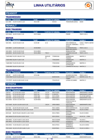 LINHA UTILITÁRIOS
N° ARCA SABÓ CORTECO N° ORIGINAL APLICAÇÃO MODELODIMENSÕES
TRANSMISSÃO
PEUGEOT
35,00 X 54,00 X 11,006222-BRG TRANSMISSÃO(SAÍDA) BOXER00214-BR 301033
N° ARCA SABÓ CORTECO N° ORIGINAL APLICAÇÃO MODELODIMENSÕES
EIXO TRASEIRO
RENAULT
36,00 X 54,00 X 7,006425-BAGS PINHÃO TRAFIC 2.0/2.203272-BAGS
N° ARCA SABÓ CORTECO N° ORIGINAL APLICAÇÃO MODELODIMENSÕES
MOTOR
30,00 X 40,00 X 7,005092-BRG EIXOCOMANDODE
VÁLVULAS -ADMISSÃO/
ESCAPE
FUEGO / TRAFFIC MOTOR
2.0 /2.2
61 N01535-BR
11,90 X 24,00 X 6,006192-BRGF ALTERNADOR (EIXO)
(BOSH 9491330207)
TRAFIC 2.0/2.205548-BRGF
22,00 X 45,00 X 8,006465-BRGS BOMBAINJETORA R 19 DIESEL05516-BRGS
30,00 X 40,00 X 7,006468-BRGS COMANDOAUXILIAR
(EIXO)
TRAFIC 2.0/2.27461 V05531-BRGS
93,00 X 108,00 X 7,0071849-BRGF VIRABREQUIM
TRASEIRO
MASTER 2.5BAVISLRS
X7
7700859266
60,00 X 75,00 X 7,0071869-BRGF VIRABREQUIM
DIANTEIRO
MASTER 2.57700103945
70,00 X 85,00 X 7,0071889-BRGF ENGRENAGEMDE
DISTRIBUIÇÃO
MASTER 2.57700103946
30,00 X 42,00 X 6,0071989-BRGF COMANDODEVALVULA MASTER 2.57700101348
N° ARCA SABÓ CORTECO N° ORIGINAL APLICAÇÃO MODELODIMENSÕES
TRANSMISSÃO
16,00 X 22,80 X 4,806486-BR ALAVANCASELETORA TRAFIC 2.0/2.207519-BR
24,50 X 42,00 X 6,0071856-BRGP EIXOPILOTODO
CAMBIO
MASTER 2.5/2.8 -TD8200544206
30,00 X 52,00 X 8,00 /12,5071876-BRGEP LATERAL DOCAMBIO MASTER 2.57701474122
N° ARCA SABÓ CORTECO N° ORIGINAL APLICAÇÃO MODELODIMENSÕES
EIXO DIANTEIRO
TOYOTA
55,10 X 82,00 X 10,005369-GA RODADIANTEIRA BANDEIRANTES 1960/821315 N01637-GA 9002310006
55,10 X 82,00 X 10,005369-GA RODADIANTEIRA BANDEIRANTES 1960/821315 N01637-GA FJ 4043201
33,00 X 44,00 X 8,005409-BAG RODADIANTEIRA HILUX SW4 (ANTIGA)1150 N07687-BAG 9031133085
33,00 X 44,00 X 8,005409-BAG RODADIANTEIRA BANDEIRANTES 1983/1150 N07687-BAG 9002310013
93,00 X 157,00 X 7,505653-BAGE RODADIANTEIRA
(PONTADEEIXO10
FUROS)4X4
BANDEIRANTE68 A8102299-BAGE 39904.98001
93,00 X 110,00 X 6,00 / 6,506527-GAGE RODADIANTEIRA
(FREIODISCO)
BANDEIRANTES 1983/1362 N 39904.98002
66,00 X 85,00 X 8,00 /10,006557-BGE RODADIANTEIRA4X4 HILLUX 2.8/200400934-B 90311.66001
73,00 X 89,60 /101,00 X 7,50 /15,506958-BAOE RODADIANTEIRA
(INTERNO)
HILUX 3.0 2005/90316-T0002
80,00 X 96,60 /100,00 X 11,00 / 19,006959-GAE RODADIANTEIRA
(EXTERNO)
HILUX 3.0 2005/90312-T0001
35,00 X 63,00 X 10,00 / 16,506961-BAGGE DIFERENCIAL
DIANTEIRO(LATERAL)
HILUX 2,8 ... / 20049031135032
41,00 X 74,00 X 11,00 / 18,506964-BRGE PINHÃODIANTEIRO HILUX 05 /...90311410009
47,00 X 69,00 X 11,00 / 26,006965-BRGE DIFERENCIAL
DIANTEIRALD
HILLUX 3.0 2005/9031147022
47,00 X 80,00 X 11,00 / 26,006966-BRGE DIFERENCIAL
DIANTEIRALE
HILLUX 3.0 2005/9031147023
83,50 X 107,00 X 10,80 /11,507092-GAGE HOMOCINÉTICA HYLUX 3.0 2005/---90304T0001
N° ARCA SABÓ CORTECO N° ORIGINAL APLICAÇÃO MODELODIMENSÕES
EIXO TRASEIRO
42,00 X 64,90 X 12,005250-BAG PINHÃO BANDEIRANTES 63/6700561-BAG BJ 41201 E
w w w .arcaretentores.com.br 129A -
 