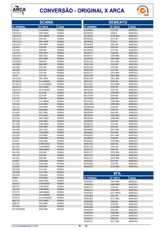 CONVERSÃO - ORIGINAL X ARCA
SCANIA
LINHAN° ARCAN° ORIGINAL
5128-BRGG136106 PESADA
5695-BAGF138.016.0 PESADA
5697-BRAGF138.016.0 PESADA
5438-BG138.312.9 PESADA
5951-BRYF138.312.9 PESADA
5951-BRYF138.659.4 PESADA
5285-BR139.023 PESADA
5049-BR139.038 PESADA
5951-BRYF139.333.1 PESADA
6591-GAE139.599.9 PESADA
6915-BRYF1393331 PESADA
5839-BY140.988.9 PESADA
5840-BRY140.989.0 PESADA
5531-BA143.208 PESADA
5731-BA143.209 PESADA
5337-BR143.756 PESADA
5237-BG14553 PESADA
5951-BRYF150.238.4 PESADA
5112-BRAGE167.803.9 PESADA
51129-BRAGEF167.803.9 PESADA
5952-BAGP168.072.6 PESADA
56749-BAGF168.072.6 PESADA
6316-BR170.226 PESADA
5275-BR170.761 PESADA
5783-BR170.761 PESADA
5113-BRAG173.320 PESADA
5116-BRG179.360 PESADA
5263-BRG195.532 PESADA
6318-BRG208.781 PESADA
6327-BRG214.005 PESADA
5575-BAG214.008 PESADA
5897-BAGP214.008 PESADA
5535-BRG227.138 PESADA
5786-BRGS231.938 PESADA
5190-BRG242.256 PESADA
5832-GAE244.448 PESADA
7110-BROS250 420 PESADA
5139-BRG250.399 PESADA
5396-BRG254.005 PESADA
5345-BRG254439 PESADA
57908-BAGS272.589 PESADA
5154-BRAGF284.005 PESADA
5826-BAGEF291.463 PESADA
5556-BR294.364 PESADA
5344-BG300.278 PESADA
5050-BR310.951 PESADA
5396-BRG314063 PESADA
5410-GAE315.022 PESADA
5263-BRG318.996 PESADA
5773-GR318.996 PESADA
5147-BAG329.638 PESADA
5209-BAG329.638 PESADA
5078-BRG33303 PESADA
5690-BAGS33352 PESADA
57908-BAGS338.643 PESADA
5786-BRGS369.471 PESADA
5786-BRGS369.478 PESADA
5826-BAGEF370.075 PESADA
5112-BRAGE370.076 PESADA
51129-BRAGEF370.076 PESADA
5674-BAGP388.728 PESADA
5345-BRG388528 PESADA
5450-BG523.553 PESADA
5094-BRGBO734300094 PESADA
N° ORIGINAL
SEMEATO
LINHAN° ARCAN° ORIGINAL
5231-BR89100009 AGRÍCOLA
5048-B89100045 AGRÍCOLA
5078-BRG89100063 AGRÍCOLA
5275-BR89100266 AGRÍCOLA
5523-B89100302 AGRÍCOLA
5002-BR89100479 AGRÍCOLA
5010-BR89100498 AGRÍCOLA
5137-BG89100504 AGRÍCOLA
5346-BR89100517 AGRÍCOLA
5204-BRG89100712 AGRÍCOLA
5086-BRG89100900 AGRÍCOLA
5071-BRG89101109 AGRÍCOLA
5323-BR89101148 AGRÍCOLA
5476-BR89101181 AGRÍCOLA
5317-BG89101366 AGRÍCOLA
5354-BAG89101371 AGRÍCOLA
5067-BRG89101386 AGRÍCOLA
5361-BRG89101549 AGRÍCOLA
5035-BR89101551 AGRÍCOLA
5014-BAG89101602 AGRÍCOLA
5072-BR89101695 AGRÍCOLA
5052-BG89101829 AGRÍCOLA
5294-BAG89110136 AGRÍCOLA
5044-BR89110294 AGRÍCOLA
5044-BR89110449 AGRÍCOLA
5294-BAG89110474 AGRÍCOLA
5090-BRG8920.1058 AGRÍCOLA
6238-BR892000509 AGRÍCOLA
5285-BR89200131 AGRÍCOLA
5087-BR89200286 AGRÍCOLA
5345-BRG89200359 AGRÍCOLA
5084-BRG89200508 AGRÍCOLA
5287-BR89200609 AGRÍCOLA
5157-BG89200674 AGRÍCOLA
5019-BA89200775 AGRÍCOLA
5047-BAG89200800 AGRÍCOLA
5553-BR89200818 AGRÍCOLA
5011-BRG89200926 AGRÍCOLA
5049-BR89200949 AGRÍCOLA
5295-BRG89200962 AGRÍCOLA
5095-BA89201063 AGRÍCOLA
5282-GB89201199 AGRÍCOLA
5000-BA89201273 AGRÍCOLA
5995-BAG89201273 AGRÍCOLA
5356-BAG89201425 AGRÍCOLA
5045-BRG89201707 AGRÍCOLA
5213-BR89202031 AGRÍCOLA
5197-BA89202096 AGRÍCOLA
5136-BAG89202416 AGRÍCOLA
SFIL
N° ARCAN° ORIGINAL LINHA
5067-BRG35005001 AGRÍCOLA
6883-MRE74060020 AGRÍCOLA
5164-BG95002513 AGRÍCOLA
5234-BRG95002513 AGRÍCOLA
6011-BRGG95005001 AGRÍCOLA
5035-BR95005003 AGRÍCOLA
5071-BRG95005004 AGRÍCOLA
5000-BA95005005 AGRÍCOLA
5150-BR95005006 AGRÍCOLA
6119-BRG95005006 AGRÍCOLA
5049-BR95005007 AGRÍCOLA
5980-BRG95005009 AGRÍCOLA
5289-BRG95005010 AGRÍCOLA
5083-BR95005011 AGRÍCOLA
5677-BRG95005011 AGRÍCOLA
w w w .arcaretentores.com.br 23B -
 