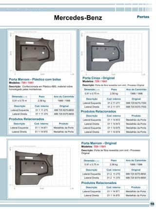 RomanaPlast - Qualidade levada a sério


                                                     Mercedes-Benz                                                                      Portas



     * Foto ilustrativa lateral esquerda                                   * Foto ilustrativa lateral esquerda




 Porta Marrom - Plástico com bolsa                                        Porta Cinza - Original
                                                                          Modelos: 709 / 1941
 Modelos: 709 / 1941
                                                                          Descrição: Porta de fibra revestida com vinil - Processo Original
 Descrição: Confeccionada em Plástico ABS, material nobre
 homologado pelas montadoras.                                              Dimensão (L x A)                         Peso       Ano do Caminhão
                                                                            0,91 x 0,75 m                          2,58 kg        1988 / 1996
    Dimensão (L x A)                       Peso      Ano do Caminhão
                                                                             Descrição                       Cod. interno           Original
    0,91 x 0,75 m                          2,58 kg      1988 / 1996
                                                                          Lateral Esquerda                       01 2 11 271   688 720 8270-7555
      Descrição                      Cod. interno         Original          Lateral Direita                      01 2 11 371   688 720 8370-7555
   Lateral Esquerda                   01 1 11 270    688 720 8270-8650
                                                                         Produtos Relacionados
    Lateral Direita                   01 1 11 370    688 720 8370-8650
                                                                             Descrição                       Cod. interno          Produto
 Produtos Relacionados                                                    Lateral Esquerda                       01 1 14 872   Medalhão da Porta
     Descrição                       Cod. interno        Produto            Lateral Direita                      01 1 14 873   Medalhão da Porta
  Lateral Esquerda                    01 1 14 871    Medalhão da Porta    Lateral Esquerda                       01 1 14 875   Medalhão da Porta
    Lateral Direita                   01 1 14 870    Medalhão da Porta      Lateral Direita                      01 1 14 874   Medalhão da Porta



                                                                         Porta Marrom - Original
    * Foto ilustrativa lateral esquerda                                  Modelos: 709 / 1941
                                                                         Descrição: Porta de fibra revestida com vinil - Processo
                                                                         Original


                                                                           Dimensão (L x A )                       Peso        Ano do Caminhão
                                                                            0,91 x 0,75 m                          2,58 kg        1988 / 1996

                                                                             Descrição                      Cod. interno           Original
                                                                          Lateral Esquerda                   01 2 11 270       688 720 8270-8650
                                                                           Lateral Direita                   01 2 11 370       688 720 8370-8650

                                                                         Produtos Relacionados
                                                                             Descrição                      Cod. interno           Produto
                                                                          Lateral Esquerda                   01 1 14 871       Medalhão da Porta
                                                                           Lateral Direita                   01 1 14 870       Medalhão da Porta


                                                                                                                                                   15
 