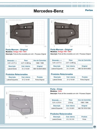 RomanaPlast - Qualidade levada a sério


                                                         Mercedes-Benz                                                                    Portas



     * Foto ilustrativa lateral direita                                          * Foto ilustrativa lateral esquerda




 Porta Marrom - Original                                                     Porta Marrom - Original
 Modelos: Antigo 709 / 1941                                                  Modelos: Antigo 709 / 1941
 Descrição: Porta de fbra revestida com vinil – Processo Original            Descrição: Porta de fibra revestida com vinil - Processo Original



   Dimensão (L x A )                         Peso        Ano do Caminhão       Dimensão (L x A )                        Peso     Ano do Caminhão
    0,91 x 0,77 m                     2,47 / 2,385 kg       1988 / 1996         0,91 x 0,77 m                  2,47 / 2,385 kg

     Descrição                            Cod. interno       Original             Descrição                     Cod. interno         Original
    Lateral Direita                       01 2 16 591    688 720 8870-8650    Lateral Esquerda                   01 2 16 491     688 720 9470-8650


  Produtos Relacionados                                                       Produtos Relacionados
      Descrição                           Cod. interno       Produto              Descrição                      Cod. interno         Produto
   Lateral Esquerda                       01 2 16 491      Porta Original       Lateral Direita                   01 2 16 591      Porta Original




                                                                             Porta - Cinza
     * Foto ilustrativa lateral esquerda                                     Modelos: 1418
                                                                             Descrição: Porta de fibra revestida com vinil - Processo Original



                                                                               Dimensão (L x A )                       Peso      Ano do Caminhão
                                                                                0,91 x 0,76 m                          2,55 kg      1988 / 1996

                                                                                 Descrição                      Cod. interno         Original
                                                                              Lateral Esquerda                   01 2 16 091     682 720 7670-7555


                                                                             Produtos Relacionados
                                                                                 Descrição                      Cod. interno         Produto
                                                                                Lateral Direita                  01 2 16 191          Porta




                                                                                                                                                     17
 