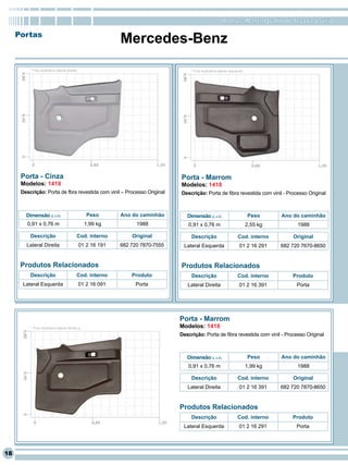 RomanaPlast - Qualidade levada a sério

     Portas
                                                              Mercedes-Benz
          * Foto ilustrativa lateral direita                                           * Foto ilustrativa lateral esquerda




      Porta - Cinza                                                               Porta - Marrom
      Modelos: 1418                                                               Modelos: 1418
      Descrição: Porta de fbra revestida com vinil – Processo Original            Descrição: Porta de fibra revestida com vinil - Processo Original



        Dimensão (L x A)                          Peso        Ano do caminhão        Dimensão (L x A)                        Peso      Ano do caminhão
        0,91 x 0,76 m                            1,99 kg            1988             0,91 x 0,76 m                           2,55 kg         1988

          Descrição                            Cod. interno       Original             Descrição                      Cod. interno         Original
        Lateral Direita                        01 2 16 191    682 720 7870-7555    Lateral Esquerda                    01 2 16 291     682 720 7670-8650


      Produtos Relacionados                                                       Produtos Relacionados
          Descrição                            Cod. interno       Produto              Descrição                      Cod. interno         Produto
       Lateral Esquerda                        01 2 16 091         Porta             Lateral Direita                   01 2 16 391           Porta




                                                                                  Porta - Marrom
          * Foto ilustrativa lateral direita q                                    Modelos: 1418
                                                                                  Descrição: Porta de fibra revestida com vinil - Processo Original



                                                                                     Dimensão (L x A)                        Peso      Ano do caminhão
                                                                                     0,91 x 0,76 m                           1,99 kg         1988

                                                                                       Descrição                      Cod. interno         Original
                                                                                     Lateral Direita                   01 2 16 391     682 720 7870-8650


                                                                                  Produtos Relacionados
                                                                                       Descrição                      Cod. interno         Produto
                                                                                   Lateral Esquerda                    01 2 16 291           Porta




18
 