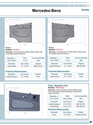 RomanaPlast - Qualidade levada a sério


                                                         Mercedes-Benz                                                                  Portas



     * Foto ilustrativa lateral direita                                       * Foto ilustrativa lateral esquerda




  Porta                                                                    Porta
  Modelos: 710 Plus                                                        Modelos: 710 Plus
  Descrição: Confeccionada em Plástico ABS material nobre                  Descrição: Confeccionada em Plástico ABS material nobre
  homologado peças Montadoras                                              homologado peças Montadoras


    Dimensão (L x A)                         Peso        Ano do caminhão     Dimensão (L x A)                       Peso       Ano do caminhão
    0,91 x 0,80 m                            2,1 kg           2003            0,91 x 0,80 m                         2,1 kg           2003

      Descrição                           Cod. interno       Original          Descrição                       Cod. interno        Original
    Lateral Direita                       01 1 18 770      688 720 0770     Lateral Esquerda                    01 1 18 670      688 720 0670


  Produtos Relacionados                                                    Produtos Relacionados
      Descrição                           Cod. interno       Produto            Descrição                      Cod. interno        Produto
   Lateral Esquerda                       01 1 18 670         Porta           Lateral Direita                   01 1 18 770          Porta




                                                                           Porta - Medalhão Vinil
     * Foto ilustrativa lateral direita                                    Modelos: 1620 Antigo
                                                                           Descrição: Confeccionada em plástico ABS material
                                                                           nobre homologado pelas Montadoras. Revestimento
                                                                           interno de tecido.

                                                                             Dimensão (L x A)                       Peso       Ano do caminhão
                                                                             0,91 x 0,60 m                    2,65 / 2,59 kg        1997

                                                                              Descrição                       Cod. interno         Original
                                                                           Lateral Esquerda                    01 2 16 070       696 720 7970
                                                                             Lateral Direita                   01 2 16 170       696 720 8070

                                                                           Produtos Relacionados
                                                                              Descrição                       Cod. interno         Produto
                                                                                  Único                        01 21 6101      Puxador de Porta




                                                                                                                                                  19
 