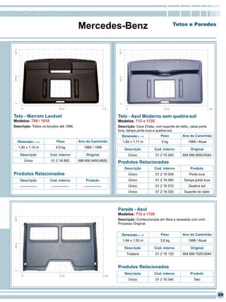 RomanaPlast - Qualidade levada a sério


                                           Mercedes-Benz                                            Tetos e Paredes




  Teto - Marrom Lavável                                         Teto - Azul Moderno sem quebra-sol
  Modelos: 709 / 1618                                           Modelos: 712 a 1720
  Descrição: Todos os bicudos até 1996.                         Descrição: Cara Chata, com suporte de rádio, caixa porta
                                                                luva, tampa porta luva e quebra-sol.
                                                                  Dimensão (L x A)         Peso          Ano do Caminhão
    Dimensão (L x A)         Peso          Ano do Caminhão        1,82 x 1,11 m             9 kg             1988 / Atual
    1,80 x 1,10 m           4,5 kg            1988 / 1996
                                                                    Descrição          Cod. interno           Original
      Descrição         Cod. interno           Original               Único             01 2 16 040      694 690 8050-0044
        Único            01 2 16 865       688 690 9450-8650
                                                                Produtos Relacionados
                                                                    Descrição          Cod. interno           Produto
  Produtos Relacionados                                               Único             01 2 16 004          Porta luva
     Descrição          Cod. interno           Produto                Único             01 2 16 083       Tampa porta luva
     ---------------     ---------------      ---------------         Único             01 2 16 010          Quebra sol
                                                                      Único             01 2 16 030       Suporte do rádio




                                                                Parede - Azul
                                                                Modelos: 712 a 1720
                                                                Descrição: Confeccionada em fibra e revestida com vinil -
                                                                Processo Original.


                                                                  Dimensão (L x A)         Peso          Ano do Caminhão
                                                                  1,84 x 1,50 m            3,8 kg            1988 / Atual

                                                                    Descrição          Cod. interno           Original
                                                                     Traseira           01 2 16 120      694 690 7025-0044


                                                                Produtos Relacionados
                                                                    Descrição          Cod. interno           Produto
                                                                      Único             01 2 16 040             Teto



                                                                                                                             29
 