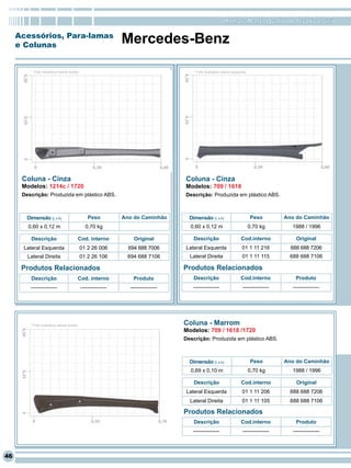 RomanaPlast - Qualidade levada a sério

     Acessórios, Para-lamas
     e Colunas
                                                                 Mercedes-Benz

          * Foto ilustrativa lateral direita                                              * Foto ilustrativa lateral esquerda




      Coluna - Cinza                                                                  Coluna - Cinza
      Modelos: 1214c / 1720                                                           Modelos: 709 / 1618
      Descrição: Produzida em plástico ABS.                                           Descrição: Produzida em plástico ABS.



        Dimensão (L x A)                           Peso          Ano do Caminhão        Dimensão (L x A)                        Peso        Ano do Caminhão
        0,60 x 0,12 m                            0,70 kg                                0,60 x 0,12 m                           0,70 kg       1988 / 1996

         Descrição                            Cod. interno           Original            Descrição                       Cod.interno            Original
      Lateral Esquerda                         01 2 26 006         694 688 7006       Lateral Esquerda                    01 1 11 216         688 688 7206
        Lateral Direita                        01 2 26 106         694 688 7106         Lateral Direita                   01 1 11 115         688 688 7106

      Produtos Relacionados                                                           Produtos Relacionados
         Descrição                            Cod. interno           Produto             Descrição                       Cod.interno            Produto
         ---------------                       ---------------      ---------------      ---------------                  ---------------      ---------------




         * Foto ilustrativa lateral direita                                           Coluna - Marrom
                                                                                      Modelos: 709 / 1618 /1720
                                                                                      Descrição: Produzida em plástico ABS.



                                                                                        Dimensão (L x A)                         Peso       Ano do Caminhão
                                                                                        0,69 x 0,10 m                           0,70 kg       1988 / 1996

                                                                                          Descrição                      Cod.interno             Original
                                                                                       Lateral Esquerda                   01 1 11 206         688 688 7206
                                                                                        Lateral Direita                   01 1 11 105         688 688 7106

                                                                                      Produtos Relacionados
                                                                                          Descrição                      Cod.interno            Produto
                                                                                         ---------------                  ---------------      ---------------



46
 