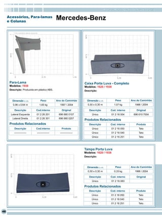 RomanaPlast - Qualidade levada a sério

     Acessórios, Para-lamas
     e Colunas
                                                             Mercedes-Benz
         * Foto ilustrativa lateral esquerda




      Para-Lama                                                                   Caixa Porta Luva - Completo
      Modelos: 1938                                                               Modelos: 1620 / 1938
      Descrição: Produzida em plástico ABS.                                       Descrição:



        Dimensão (L x A)                       Peso          Ano do Caminhão        Dimensão (L x A)           Peso        Ano do Caminhão
        0,96 x 0,64 m                          1,65 kg         1997 / 2004          0,50 x 0,30 m              1,07 kg        1988 / 2004

          Descrição                       Cod.interno            Original            Descrição              Cod. interno       Original
       Lateral Esquerda                   01 2 26 201          696 680 0107             Único               01 2 16 004      696 610 7004
        Lateral Direita                   01 2 26 301          696 680 0207
                                                                                  Produtos Relacionados
      Produtos Relacionados                                                          Descrição              Cod. interno       Produto
          Descrição                       Cod.interno            Produto                Único               01 2 16 050          Teto
         ---------------                   ---------------      ---------------         Único               01 2 16 040          Teto
                                                                                        Único               01 2 16 251          Teto




                                                                                  Tampa Porta Luva
                                                                                  Modelos: 1620 / 1938
                                                                                  Descrição:



                                                                                    Dimensão (L x A)           Peso        Ano do Caminhão
                                                                                    0,50 x 0,30 m              0,33 kg        1988 / 2004

                                                                                     Descrição              Cod. interno       Original
                                                                                        Único               01 2 16 083

                                                                                  Produtos Relacionados
                                                                                     Descrição              Cod. interno       Produto
                                                                                        Único               01 2 16 050          Teto
                                                                                        Único               01 2 16 040          Teto
                                                                                        Único               01 2 16 251          Teto


48
 