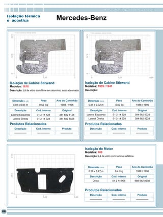 RomanaPlast - Qualidade levada a sério

     Isolação térmica
     e acústica                                                  Mercedes-Benz
          * Foto ilustrativa lateral direita                                              * Foto ilustrativa lateral direita




      Isolação de Cabine Stirwand                                                     Isolação de Cabine Stirwand
      Modelos: 1618                                                                   Modelos: 1935 / 1941
      Descrição: Lã de vidro com filme em alumínio, auto adesivada                    Descrição:



        Dimensão (L x A )                          Peso          Ano do Caminhão        Dimensão (L x A)                           Peso          Ano do Caminhão
        0,92 x 0,65 m                            0,52 kg           1988 / 1996           0,55 x 0,32 m                            0,60 kg          1988 / 1996

          Descrição                            Cod. interno          Original             Descrição                            Cod. interno           Original
       Lateral Esquerda                        01 2 14 128         384 682 8128        Lateral Esquerda                         01 2 14 328        384 682 8328
        Lateral Direita                        01 2 14 028         384 682 8028          Lateral Direita                        01 2 14 228        384 682 8228

      Produtos Relacionados                                                           Produtos Relacionados
          Descrição                            Cod. interno          Produto              Descrição                            Cod. interno          Produto
         ---------------                       ---------------      ---------------       ---------------                      ---------------      ---------------




                                                                                      Isolação de Motor
                                                                                      Modelos: 709
                                                                                      Descrição: Lã de vidro com lamina asfáltica.



                                                                                        Dimensão (L x A)                           Peso          Ano do Caminhão
                                                                                         0,59 x 0,27 m                           0,41 kg           1988 / 1996

                                                                                          Descrição                            Cod. interno          Original
                                                                                              Único                            01 2 14 908         688 682 8908


                                                                                      Produtos Relacionados
                                                                                          Descrição                            Cod. interno          Produto
                                                                                          ---------------                      ---------------      ---------------




06
 