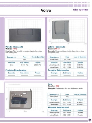 RomanaPlast - Qualidade levada a sério


                                                                             Volvo                                                      Tetos e paredes



                                                                                     * Foto ilustrativa lateral esquerda




  Parede - Baixo/ Alto                                                           Lateral - Baixo/Alto
  Modelos: FH 12                                                                 Modelos: FH 12
  Descrição: Fibra revestida em tecido, disponível em cinza                      Descrição: Fibra revestida em tecido, disponível em cinza
  com bolinha preta.                                                             com bolinha preta.


    Dimensão (L x A )                          Peso          Ano do Caminhão       Dimensão (L x A)                        Peso          Ano do Caminhão
                                               5 kg                                 1,08 x 0,88 m                      10 / 3,5 kg

      Descrição                        Cod. interno              Original            Descrição                      Cod. interno             Original
          Único                            03 1 11 732          20 356 732        Lateral Esquerda                    03 1 11 788           3 981 788
                                                                                   Lateral Direita                    03 1 11 789           3 981 789

  Produtos Relacionados                                                          Produtos Relacionados
      Descrição                        Cod. interno              Produto             Descrição                      Cod. interno            Produto
     ---------------                       ---------------     ---------------       ---------------                  ---------------      ---------------




      * Foto ilustrativa lateral direita                                         Porta
                                                                                 Modelos: EDC
                                                                                 Descrição: Produzido em fibra com detalhes em tecido.



                                                                                   Dimensão (L x A)                        Peso          Ano do Caminhão
                                                                                    0,97 x 0,89 m                          3 kg

                                                                                     Descrição                      Cod. interno             Original
                                                                                  Lateral Esquerda                   03 1 11 772            8 129 772
                                                                                   Lateral Direita                   03 1 11 773            9 129 773

                                                                                 Produtos Relacionados
                                                                                     Descrição                      Cod. interno            Produto
                                                                                  Lateral Esquerda                   03 2 14 650             Puxador
                                                                                   Lateral Direita                   03 2 14 651             Puxador


                                                                                                                                                             67
 