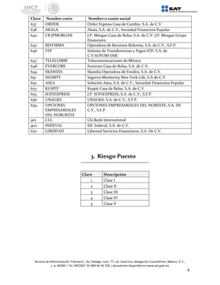 Servicio de Administración Tributaria │ Av. Hidalgo, núm. 77, col. Guerrero, delegación Cuauhtémoc, México, D. F.,
c. p. 06300 │ Tel. INFOSAT: 01 800 46 36 728 │ documento disponible en www.sat.gob.mx
6
Clave Nombre corto Nombre o razón social
637 ORDER Order Express Casa de Cambio, S.A. de C.V
638 AKALA Akala, S.A. de C.V., Sociedad Financiera Popular
640 CB JPMORGAN J.P. Morgan Casa de Bolsa, S.A. de C.V. J.P. Morgan Grupo
Financiero
642 REFORMA Operadora de Recursos Reforma, S.A. de C.V., S.F.P.
646 STP Sistema de Transferencias y Pagos STP, S.A. de
C.V.SOFOM ENR
647 TELECOMM Telecomunicaciones de México
648 EVERCORE Evercore Casa de Bolsa, S.A. de C.V.
649 SKANDIA Skandia Operadora de Fondos, S.A. de C.V.
651 SEGMTY Seguros Monterrey New York Life, S.A de C.V
652 ASEA Solución Asea, S.A. de C.V., Sociedad Financiera Popular
653 KUSPIT Kuspit Casa de Bolsa, S.A. de C.V.
655 SOFIEXPRESS J.P. SOFIEXPRESS, S.A. de C.V., S.F.P.
656 UNAGRA UNAGRA, S.A. de C.V., S.F.P.
659 OPCIONES
EMPRESARIALES
DEL NOROESTE
OPCIONES EMPRESARIALES DEL NORESTE, S.A. DE
C.V., S.F.P.
901 CLS Cls Bank International
902 INDEVAL SD. Indeval, S.A. de C.V.
670 LIBERTAD Libertad Servicios Financieros, S.A. De C.V.
3. Riesgo Puesto
Clave Descripción
1 Clase I
2 Clase II
3 Clase III
4 Clase IV
5 Clase V
 
