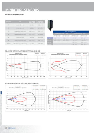 Catalogo Sensores - Datalogic | PDF