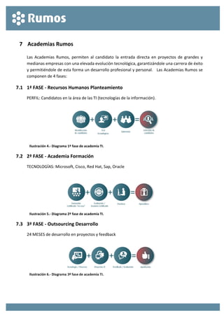  
 
7 Academias Rumos 
Las  Academias  Rumos,  permiten  al  candidato  la  entrada  directa  en  proyectos  de  grandes  y 
medianas empresas con una elevada evolución tecnológica, garantizándole una carrera de éxito 
y permitiéndole de esta forma un desarrollo profesional y personal.   Las Academias Rumos se 
componen de 4 fases: 
7.1 1ª FASE ‐ Recursos Humanos Planteamiento 
PERFIL: Candidatos en la área de las TI (tecnologías de la información). 
 
Ilustración 4.‐ Diagrama 1º fase de academia TI. 
7.2 2ª FASE ‐ Academia Formación 
TECNOLOGÍAS: Microsoft, Cisco, Red Hat, Sap, Oracle 
Ilustración 5.‐ Diagrama 2º fase de academia TI. 
7.3 3ª FASE ‐ Outsourcing Desarrollo 
24 MESES de desarrollo en proyectos y feedback 
 
 
 
Ilustración 6.‐ Diagrama 3º fase de academia TI. 
 
 
