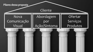 Pilaresdessaproposta
Nova
Comunicação
Visual
Abordagem
por
Ação/Sintoma
Cliente
Ofertar
Serviços
Produtos
 