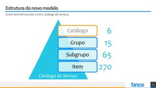 Estruturadonovomodelo
Como será estruturado o novo catálogo de serviços
Catálogo
Grupo
Subgrupo
Item
14
6
15
65
270
Catálogo de Serviço
 