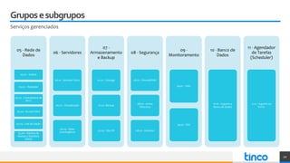 Gruposesubgrupos
Serviços gerenciados
05 - Rede de
Dados
05.01 – Switch
05.02 – Roteador
05.03 - Controladora de
Wi-FI
05.04 - Access Point
05.05 - Link de Dados
05.06 - Sistema de
Nomes e Domínios
(DNS)
06 - Servidores
06.01 - Servidor Físico
06.02 - Virtualização
06.03 - Hiper
Convergência
07 -
Armazenamento
e Backup
07.01 – Storage
07.02- Backup
07.03 - Site DR
08 - Segurança
08.01 - Firewall/WAF
08.02 - Active
Directory
08.03 - Antivirus
09 -
Monitoramento
09.01 – NOC
09.02 - SOC
10 - Banco de
Dados
10.01 - Suporte a
Banco de Dados
11 - Agendador
de Tarefas
(Scheduler)
11.01 - Suporte ao
R.P.A.
20
 