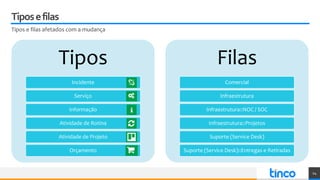 Tiposefilas
Tipos e filas afetados com a mudança
24
Tipos
Incidente
Serviço
Informação
Atividade de Rotina
Atividade de Projeto
Orçamento
Filas
Comercial
Infraestrutura
Infraestrutura::NOC / SOC
Infraestrutura::Projetos
Suporte (Service Desk)
Suporte (Service Desk)::Entregas e Retiradas
 
