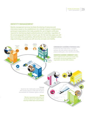 29GESTÃO DE IDENTIDADE
IDENTITY MANAGEMENT
Sistemas
acadêmicos
Academic
systems
Sistemas
acadêmicos
Academic
systems
Database
Banco
de dados
Online
publications
Publicações
online
E-learning
E-learning
FEDERATED ACADEMIC COMMUNITY (CAFE)
From a single account, users can access, from
any location, all services available to their
organization and other CAFe members.
IDENTITY MANAGEMENT
Identity management services facilitate the sharing of resources and
information based on the establishment of a reliable network created among
participant organizations that make possible the use of digital certiﬁcates
required for maintaining digital authentications of credentials, regardless of
the actual geographical location of each user. On the next few pages you will
learn more about the possibilities offered thanks to the union between cutting
edge technology and easily use with security concepts and mobility.
EDUROAM
Member organization subscribers can
access the secure wi-ﬁ system without
requiring multiple logins and passwords.
COMUNIDADE ACADÊMICA FEDERADA (CAFE)
A partir de uma conta única, o usuário
acessa, de onde estiver, serviços de sua
própria instituição e dos membros do CAFe.
EDUROAM
Usuários das instituições participantes
têm acesso seguro à rede sem ﬁo sem a
necessidade de múltiplos logins e senhas.
 