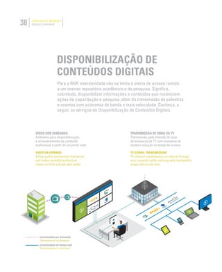 38 CATÁLOGO DE SERVIÇOS
SERVICES CATALOGUE
transmissões por demanda
Transmissions on demand
transmissões em tempo real
Transmissions in real time
Para a RNP, interatividade não se limita à oferta de acesso remoto
a um imenso repositório acadêmico e de pesquisa. Signiﬁca,
sobretudo, disponibilizar informações e conteúdos que maximizem
ações de capacitação e pesquisa, além da transmissão de palestras
e eventos com economia de banda e mais velocidade. Conheça, a
seguir, os serviços de Disponibilização de Conteúdos Digitais.
VÍDEO SOB DEMANDA
Ambiente para disponibilização
e armazenamento de conteúdo
audiovisual a partir de um portal web.
TRANSMISSÃO DE SINAL DE TV
Transmissão, pela Internet, do sinal
de emissoras de TV com economia de
banda e redução no tempo de acesso.
TV SIGNAL TRANSMISSION
TV channel transmissions via internet through
your computer while reducing wide bandwidths
usage and access time.
VIDEO ON DEMAND
A high quality environment that stores
and makes available audiovisual
resources from a single web portal.
DISPONIBILIZAÇÃO DE
CONTEÚDOS DIGITAIS
 
