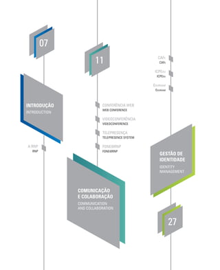 07
27
COMUNICAÇÃO
E COLABORAÇÃO
GESTÃO DE
IDENTIDADE
11
INTRODUÇÃO
A RNP
RNP
CONFERÊNCIA WEB
WEB CONFERENCE
VIDEOCONFERÊNCIA
VIDEOCONFERENCE
TELEPRESENÇA
TELEPRESENCE SYSTEM
FONE@RNP
FONE@RNP
CAFE
CAFE
ICPEDU
ICPEDU
EDUROAM
EDUROAM
INTRODUCTION
COMMUNICATION
AND COLLABORATION
IDENTITY
MANAGEMENT
 
