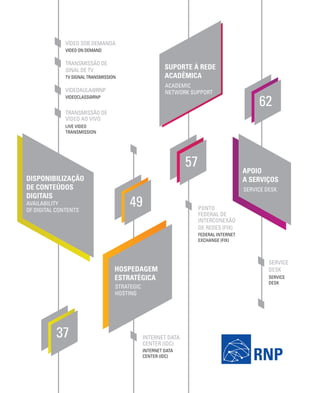 37
62
57
49
DISPONIBILIZAÇÃO
DE CONTEÚDOS
DIGITAIS
HOSPEDAGEM
ESTRATÉGICA
APOIO
A SERVIÇOS
VÍDEO SOB DEMANDA
VIDEO ON DEMAND
TRANSMISSÃO DE
SINAL DE TV
TV SIGNAL TRANSMISSION
VIDEOAULA@RNP
VIDEOCLASS@RNP
TRANSMISSÃO DE
VÍDEO AO VIVO
LIVE VIDEO
TRANSMISSION
INTERNET DATA
CENTER (IDC)
INTERNET DATA
CENTER (IDC)
PONTO
FEDERAL DE
INTERCONEXÃO
DE REDES (FIX)
FEDERAL INTERNET
EXCHANGE (FIX)
SERVICE
DESK
SERVICE
DESK
AVAILABILITY
OF DIGITAL CONTENTS
SERVICE DESK
STRATEGIC
HOSTING
SUPORTE À REDE
ACADÊMICA
ACADEMIC
NETWORK SUPPORT
 
