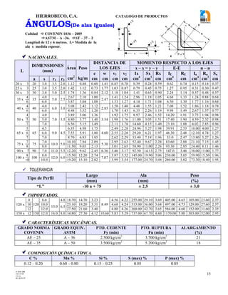 HIERROBECO, C.A. CATALOGO DE PRODUCTOS 
15 
ÁNGULOS(De alas Iguales) 
 NACIONALES. 
L 
DIMENSIONES 
(mm) 
Área 
cm2 
Peso 
kg/m 
DISTANCIA DE 
LOS EJES 
MOMENTO RESPECTO A LOS EJES 
x – x = y – y E-E n – n 
e 
cm 
w 
cm 
v1 
cm 
v2 
cm 
Ix 
cm4 
Sx 
cm3 
Rx 
cm 
IE 
cm4 
RE 
cm 
In 
cm4 
Rn 
cm3 
Sn 
a s r1 r2 cm 
20 x 3 20 3.0 3.5 2.0 1.12 0.88 0.60 1.41 0.85 0.70 0.39 0.28 0.59 0.62 0.74 0.15 0.18 0.37 
25 x 3 25 3.0 3.5 2.0 1.42 1.12 0.73 1.77 1.03 0.87 0.79 0.45 0.75 1.27 0.95 0.31 0.30 0.47 
30 x 3 30 3.0 5.0 2.5 1.74 1.36 0.84 2.12 1.18 1.04 1.41 0.65 0.90 2.24 1.14 0.57 0.48 0.57 
35 x 
4 
35 
4.0 
5.0 2.5 
2.67 2.10 1.00 
2.47 
1.41 1.24 2.96 1.18 1.05 4.68 1.33 1.24 0.88 0.68 
6 6.0 3.87 3.04 1.08 1.53 1.27 4.14 1.71 1.04 6.50 1.30 1.77 1.16 0.68 
40 x 
4 
40 
4.0 
6.0 3.0 
3.08 2.42 1.12 
2.83 
1.58 1.40 4.48 1.55 1.21 7.08 1.52 1.86 1.18 0.78 
6 6.0 4.48 3.52 1.20 1.70 1.43 6.33 2.26 1.19 9.98 1.49 2.67 1.57 0.77 
50 x 
4 
50 
4.0 
7.0 3.5 
3.89 3.06 1.36 
3.54 
1.92 1.75 8.97 2.46 1.52 14.20 1.91 3.73 1.94 0.98 
5 5.0 4.80 3.77 1.40 1.98 1.76 11.00 3.05 1.51 17.40 1.90 4.59 2.32 0.98 
7 7.0 6.56 5.15 1.49 2.11 1.78 14.60 4.15 1.49 23.10 1.88 6.02 2.85 0.96 
65 x 
5 
65 
4.5 
9.0 4.5 
6.35 4.98 1.75 
4.60 
2.49 2.28 24.96 5.27 1.98 39.91 2.53 10.00 4.00 1.27 
6 6.0 7.53 5.91 1.80 2.55 2.28 29.20 6.21 1.97 46.30 2.48 12.10 4.74 1.27 
7 7.0 8.70 6.83 1.85 2.62 2.29 33.40 7.18 1.96 53.0 2.47 13.80 5.27 1.26 
75 x 
7 
75 
7.0 
10.0 5.0 
10.10 7.94 2.09 
5.30 
2.95 2.63 52.40 9.67 2.28 83.60 2.88 21.10 7.15 1.45 
8 8.0 11.50 9.03 2.13 3.01 2.65 58.90 11.00 2.26 93.30 2.85 24.40 8.11 1.46 
90 x 7 90 7.0 11.0 5.5 12.20 9.62 2.45 6.36 3.46 3.17 92.50 14.13 2.75 147.0 3.46 38.00 11.00 1.77 
100 x 
8 
100 
8.0 
12.0 6.0 
15.50 12.20 2.74 
7.07 
3.87 3.52 145.00 19.90 3.06 230.00 3.85 59.90 15.50 1.96 
10 10.0 19.20 15.10 2.82 3.99 3.54 177.00 24.70 3.04 280.00 3.82 73.30 18.40 1.95 
 TOLERANCIA 
Tipo de Perfil 
Largo Ala Peso 
(mm) (mm) (%) 
“L” -10 a + 75 ± 2,5 ± 3,0 
  IMPORTADOS. 
120 x 
8 
120 
8.0 
13.0 
4.8 18.70 14.70 3.23 
8.49 
4.56 4.22 255.00 29.10 3.69 405.00 4.65 105.00 23.60 2.37 
10 10.0 
6.5 
23.10 18.20 3.31 4.68 4.24 313.00 36.00 3.68 497.00 4.73 129.00 27.60 2.37 
12 12.0 27.50 21.60 3.40 4.80 4.26 368.00 42.70 3.65 584.00 4.60 152.00 31.60 2.35 
150 x 12 150 12.0 16.0 8.0 34.80 27.30 4.12 10.60 5.83 5.29 737.00 67.70 4.60 1170.00 5.80 303.00 52.00 2.95 
  CARACTERÍSTICAS MECÁNICAS. 
GRADO NORMA 
COVENIN 
GRADO EQUIV. 
ASTM 
PTO. CEDENTE 
Fy (min) 
PTO. RUPTURA 
Fu (min) 
ALARGAMIENTO 
(%) 
AE – 25 A – 36 2.500 kg/cm2 3.700 kg/cm2 21 
AE – 35 A – 50 3.500 kg/cm2 5.200 kg/cm2 18 
  COMPOSICIÓN QUÍMICA TÍPICA. 
C % Mn % Si % S (max) % P (max) % 
0.12 – 0.20 0.60 – 0.80 0.15 – 0.25 0.05 0.05 
Calidad  COVENIN 1036 – 2005 
ASTM – A –36. ST – 37 – 2 
Longitud de 12 y 6 metros. L= Medida de la 
ala x medida espesor. 
a 
r 2 
r1 
s 
r 2 
a 
s 
F-AVE-100 
EM: 07/00 
CD: 0 
RI: 05-05-07 
y y 
w 
x 
w 
x 
n 
n 
e 
E 
E 
e 
v1 v2 
 