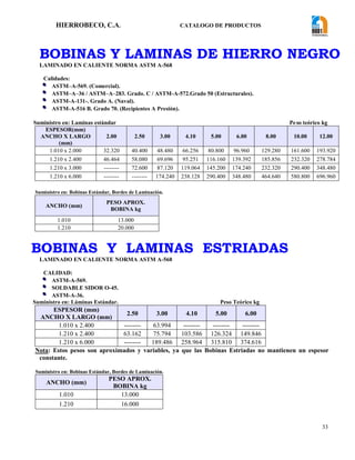 HIERROBECO, C.A. CATALOGO DE PRODUCTOS 
33 
BOBINAS Y LAMINAS DE HIERRO NEGRO 
LAMINADO EN CALIENTE NORMA ASTM A-568 
Calidades: 
 ASTM–A-569. (Comercial). 
 ASTM–A–36 / ASTM–A–283. Grado. C / ASTM-A-572.Grado 50 (Estructurales). 
 ASTM-A-131-. Grado A. (Naval). 
 ASTM-A-516 B. Grado 70. (Recipientes A Presión). 
Suministro en: Laminas estándar Pe so teórico kg 
ESPESOR(mm) 
ANCHO X LARGO 
(mm) 
2.00 2.50 3.00 4.10 5.00 6.00 8.00 10.00 12.00 
1.010 x 2.000 32.320 40.400 48.480 66.256 80.800 96.960 129.280 161.600 193.920 
1.210 x 2.400 46.464 58.080 69.696 95.251 116.160 139.392 185.856 232.320 278.784 
1.210 x 3.000 -------- 72.600 87.120 119.064 145.200 174.240 232.320 290.400 348.480 
1.210 x 6.000 -------- -------- 174.240 238.128 290.400 348.480 464.640 580.800 696.960 
Suministro en: Bobinas Estándar, Bordes de Laminación. 
ANCHO (mm) 
PESO APROX. 
BOBINA kg 
1.010 13.000 
1.210 20.000 
BOBINAS Y LAMINAS ESTRIADAS 
LAMINADO EN CALIENTE NORMA ASTM A-568 
CALIDAD: 
 ASTM-A-569. 
 SOLDABLE SIDOR O-45. 
 ASTM-A-36. 
Suministro en: Láminas Estándar. Peso Teórico kg 
ESPESOR (mm) 
ANCHO X LARGO (mm) 
2.50 3.00 4.10 5.00 6.00 
1.010 x 2.400 -------- 63.994 -------- -------- -------- 
1.210 x 2.400 63.162 75.794 103.586 126.324 149.846 
1.210 x 6.000 -------- 189.486 258.964 315.810 374.616 
Nota: Estos pesos son aproximados y variables, ya que las Bobinas Estriadas no mantienen un espesor 
constante. 
Suministro en: Bobinas Estándar, Bordes de Laminación. 
ANCHO (mm) 
PESO APROX. 
BOBINA kg 
1.010 13.000 
1.210 16.000 
 
