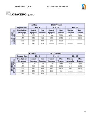 HIERROBECO, C.A. CATALOGO DE PRODUCTOS 
40 
LOSACERO (Cont.) 
Calibre 20 (0.90 mm) 
Espesor losa H = 8 H = 10 H = 12 
LUZ LIBRE 
ENTRE APOYOS 
Condiciones 
De apoyo 
Simple 
Apoyada 
Dos 
Tramos 
Simple 
Apoyada 
Dos 
Tramos 
Simple 
Apoyada 
Dos 
Tramos 
1.50 970 1250 1200 2330 1400 2330 
1.75 570 1020 630 1630 610 1850 
2.00 320 830 270 1000 -------- -------- 
2.25 180 510 -------- -------- -------- -------- 
Calibre 18 (1.20 mm) 
Espesor losa H = 8 H = 10 H = 12 
LUZ LIBRE 
ENTRE APOYOS 
Condiciones 
De apoyo 
Simple 
Apoyada 
Dos 
Tramos 
Simple 
Apoyada 
Dos 
Tramos 
Simple 
Apoyada 
Dos 
Tramos 
1.50 1130 1250 1530 2330 2030 2330 
1.75 700 1020 630 1630 610 1850 
2.00 440 840 530 1400 504 1620 
2.25 270 670 260 920 -------- -------- 
2.50 160 470 -------- -------- -------- -------- 
F-AVE-100 
EM: 07/00 
CD: 0 
RI: 05-05-07 
 