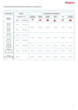 13
Canaletas de distribuição: perﬁs e acessórios
ESTRUTURAS SEÇÃO ACESSÓRIOS DE ACABAMENTO
Tamanho e
Formato
Comprimento 2 m
Tampa de
extremidade
Cotovelo
interno
Cotovelo
externo
Cotovelo
90º
Luva
Derivação
em T plana
Buchas Com adesivos
20 x 12
308 02X 308 02ADX
309 95X 309 91X 309 92X 309 90X 309 94X 309 93X
20 x 12
308 01X 308 01ADX
32 x 16
300 61X 300 61ADX
312 03X 302 51X 302 52X 302 53X 336 03X 302 54X
32 x 16
300 60X 300 60ADX
40 x 16
300 62X 300 62ADX 312 08X 333 26X 333 27X 333 28X 336 06X 302 07X
50 x 20
300 24X 300 24ADX 299 00X 299 03X 299 02X 299 01X 299 05X 299 04X
110 x 20
300 46X - 304 00X 304 01X 304 02X 304 04X 304 05X 304 04X
 