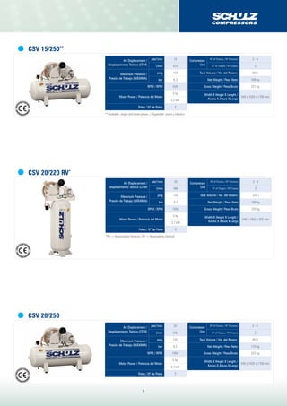 5
CSV 20/220 RV*
Air Displacement /
Desplazamiento Teórico (Cfm)
pés3
/min 20
l/min 566
Maximum Pressure /
Presión de Trabajo (Máxima)
psig 120
bar 8,3
RPM / RPM 1050
Motor Power / Potencia del Motor
5 hp
3,7 kW
Poles / Nº de Polos 2
Compressor
Unit
Nº of Pistons / Nº Pistones 2 - V
Nº of Stages / Nº Etapas 2
Tank Volume / Vol. del Reserv. 224 l
Net Weight / Peso Neto 168 kg
Gross Weight / Peso Bruto 220 kg
Width X Height X Lenght /
Ancho X Altura X Largo
540 x 1850 x 820 mm
*RV = Reservatório Vertical / RV = Reservatório Vertical
CERT
IFICAÇÃO DISPO
NÍVEL
CERTIF
ICAÇÃO DISPO
NÍVEL
Air Displacement /
Desplazamiento Teórico (Cfm)
pés3
/min 15
l/min 425
Maximum Pressure /
Presión de Trabajo (Máxima)
psig 120
bar 8,3
RPM / RPM 620
Motor Power / Potencia del Motor
3 hp
2,2 kW
Poles / Nº de Polos 2
Compressor
Unit
Nº of Pistons / Nº Pistones 2 - V
Nº of Stages / Nº Etapas 2
Tank Volume / Vol. del Reserv. 261 l
Net Weight / Peso Neto 169 kg
Gross Weight / Peso Bruto 221 kg
Width X Height X Lenght /
Ancho X Altura X Largo
540 x 1020 x 1700 mm
CSV 15/250**
**Avaliable: single and three-phase. / Disponible: mono y trifasico
CERT
IFICAÇÃO DISPO
NÍVEL
CERTIF
ICAÇÃO DISPO
NÍVEL
Air Displacement /
Desplazamiento Teórico (Cfm)
pés3
/min 20
l/min 566
Maximum Pressure /
Presión de Trabajo (Máxima)
psig 120
bar 8,3
RPM / RPM 1050
Motor Power / Potencia del Motor
5 hp
3,7 kW
Poles / Nº de Polos 2
Compressor
Unit
Nº of Pistons / Nº Pistones 2 - V
Nº of Stages / Nº Etapas 2
Tank Volume / Vol. del Reserv. 261 l
Net Weight / Peso Neto 170 kg
Gross Weight / Peso Bruto 222 kg
Width X Height X Lenght /
Ancho X Altura X Largo
540 x 1020 x 1700 mm
CSV 20/250
CERT
IFICAÇÃO DISPO
NÍVEL
CERTIF
ICAÇÃO DISPO
NÍVEL
 