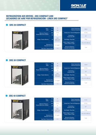 9
SRS 30 COMPACT
Flow /
Vazão
cfm 30
l/min 850
Maximum Pressure /
Presión Máxima bar (Lbf/pol)
psig 217,5
bar 15
Voltage / Tensíon Eléctrica (V)
220/1
Single Phase
Monofásico
Removal of Oil /
Remociõn de Aceite
0,1 mg/m³
Dew Point / Ponte de Racio 7º C
Power Consumption
Potencia Consumida
410 W
Cooling Fluid / Fuido de Refrigeración R 134 a
Connections /
Conexiones (RP)
3/4”
Net Weight / Peso Neto 28 kg
Width X Height X Lenght /
Ancho X Altura X Largo
410 x 475 x 600 mm
Removal of Particles /
Remociõn de Particulas
1 µm
Flow /
Vazão
cfm 20
l/min 565
Maximum Pressure /
Presión Máxima bar (Lbf/pol)
psig 217,5
bar 15
Voltage / Tensíon Eléctrica (V)
220/1
Single Phase
Monofásico
Removal of Oil /
Remociõn de Aceite
0,1 mg/m³
Dew Point / Ponte de Racio 7º C
Power Consumption
Potencia Consumida
290 W
Cooling Fluid / Fuido de Refrigeración R 134 a
Connections /
Conexiones (RP)
3/4”
Net Weight / Peso Neto 26 kg
Width X Height X Lenght /
Ancho X Altura X Largo
410 x 475 x 600 mm
Removal of Particles /
Remociõn de Particulas
1 µm
SRS 20 COMPACT
Refrigeration air Dryers - SRS Compact Line
Secadores de aire por refrigeración - línea SRS compact
SRS 40 COMPACT
Flow /
Vazão
cfm 40
l/min 1133
Maximum Pressure /
Presión Máxima bar (Lbf/pol)
psig 217,5
bar 15
Voltage / Tensíon Eléctrica (V)
220/1
Single Phase
Monofásico
Removal of Oil /
Remociõn de Aceite
0,1 mg/m³
Dew Point / Ponte de Racio 7º C
Power Consumption
Potencia Consumida
410 W
Cooling Fluid / Fuido de Refrigeración R 134 a
Connections /
Conexiones (RP)
3/4”
Net Weight / Peso Neto 31 kg
Width X Height X Lenght /
Ancho X Altura X Largo
410 x 475 x 600 mm
Removal of Particles /
Remociõn de Particulas
1 µm
 