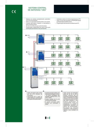 52
> Sistema de controlo completamente automático > Instalação e dados do cliente programáveis por PC
com micro-processador. > Todos os erros são gravados na EEPROM espeial
> Rede com capacidade até 64 painéis e sub-painés. e armazenados durantre 2 anos
> Controlo total sobre o sistema ( e sub-painés) a > Programação total através de software para PC
partir do painel central.
> Armário com folha de aço e porta de acesso.
> Programação independente de cada circuito para
iluminação permanente e não-permanente
Armadura 1 Armadura 2 Armadura 3 Armadura 20
Circuito 1
Circuito 2
Circuito n
Êýêëùìá 1
Êýêëùìá 2
Êýêëùìá n
Êýêëùìá 1
Êýêëùìá 2
Êýêëùìá n
~230V
L
GND
N
~230V
L
GND
N
~230V
L
GND
N
Armadura 1 Armadura 2 Armadura 3 Armadura 20
Armadura 1 Armadura 2 Armadura 3 Armadura 20
Armadura 1 Armadura 2 Armadura 3 Armadura 20
Armadura 1 Armadura 2 Armadura 3 Armadura 20
Armadura 1 Armadura 2 Armadura 3 Armadura 20
> Cada sub-painel pode conter
de 18 a 64 circuitos de
iluminação.
> Alimentação DC a partir do
painel principal e alimentação
AC a partir do transformador
> O painel principal contém uma
fonte de alimentação 2,5Amp.
- 20 Amp.e carregador que
carregam baterias Ni-Cd de
216V / 150Ah.
> Contém também de 8 a 64
circuitos de iluminação.
> O painel principal pode
também ser conectado a
outros
> Cada circuito de iluminação
pode ser de 3,6 ou 8A e
poderá conectar até 20
armaduras. Deverá ser ligado
inline um GR-8192 com cada
armadura para asism permitir
que estas possuam o seu
p r ó p i o e n d e r e ç o . A
comunicação entre as
armaduras e o painel é
estabelecida utilizando os
cabos de alimentação.
D u r a n t e o s t e s t e s
automáticos, cada armadura
reporta a sua condição ao
painel
SISTEMA CENTRAL
DE BATERIAS “CBS”
 