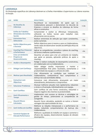 7

LIDERANÇA
Os Workshops específicos de Liderança destinam-se a Chefias Intermédias e Supervisores ou Líderes recentes
na função.


   COD     NOME                        RESULTADOS                                                  DURAÇÃO
                                       Reconhecer as necessidades de apoio que os
           Os Desafios da              Colaboradores possuem e demonstram no dia-a-dia da
  LFP-DL                                                                                            ½ dia
           Liderança                   Empresa e encarar os desafios da Liderança de forma
                                       eficaz e construtiva.
           Estilos de Trabalho:        Compreender e aceitar as diferenças interpessoais,
  LFP-SS   Dimensões dos Estilos       utilizando os Estilos Sociais para trabalhar mais            1 dia
           Sociais                     eficazmente com os outros.
           Entrevistar Para            Realizar entrevistas de selecção que sejam consistentes,
  LFP-ES                                                                                            1 dia
           Seleccionar                 justas e precisas.
                                       Definir objectivos para si mesmo e para os Colaboradores,
           Definir Objectivos para
  LFP-DO                               sendo capaz de desenvolver sessões de definição eficaz de    ½ dia
           o Sucesso
                                       objectivos.
           Coaching Para Potenciar     Aplicar as competências, conceitos e planos do coaching,
  LFP-CP                                                                                            1 dia
           a Performance               de forma a melhorar a performance.
           Criar um Ambiente           Desenhar um plano para criar um ambiente de trabalho
  LFP-CA   Propício ao                 que apoie as pessoas, aplicando práticas de apoio e          1 dia
           Desenvolvimento             coaching.
                                       Redigir e realizar avaliações de desempenho construtivas,
  LFP-AD   Avaliar o Desempenho                                                                     ½ dia
                                       em colaboração com os Colaboradores.
                                       Saber delegar tarefas importantes e manter a
  LFP-DC   Delegar com Confiança       responsabilidade final pelos resultados, aumentando a        ½ dia
                                       produtividade das equipas e a eficácia do Líder.
                                       Criar eficazmente as condições que motivam os
  LFP-MR   Motivar para Resultados     Colaboradores, conduzindo-os face compromisso e              ½ dia
                                       esforço nas suas actividades diárias.
           Comunicar com               Comunicar mais eficazmente, alcançando um maior
  LFP-CO                                                                                            ½ dia
           Objectivos                  entendimento, alinhamento e compromisso.
                                       Alcançar melhores soluções mais rapidamente, reduzindo
  LFP-SP   Solucionar Problemas                                                                     1 dia
                                       o stress e a frustração, individualmente e em equipa.
                                       Gerir conflitos de uma forma construtiva, reduzindo o
  LFP-GC   Gerir Conflitos                                                                          ½ dia
                                       impacto negativo dos mesmos na produtividade.
                                       Implementar com sucesso as técnicas e estratégias de
           Gerir Eficazmente o
  LFP-GT                               gestão do tempo, potenciando as competências de              ½ dia
           Tempo
                                       autogestão.
           Assumir Riscos              Assumir riscos calculados, ajudando os outros a tirarem
  LFP-AR                                                                                            ½ dia
           Calculados                  vantagem das oportunidades de risco.
                                       Melhorar as relações interpessoais e a performance da
  LFP-GE   Gerir Estilos em Conflito   equipa, reduzindo comportamentos de back-up dos              ½ dia
                                       Colaboradores.
                                       Melhorar a qualidade do trabalho em equipa e aumentar a
           Construir Equipas de
  LFP-EP                               eficácia das equipas, desenvolvendo Equipas de elevado       ½ dia
           Elevada Performance
                                       desempenho.




             www.wilsonlearning.com.pt 214 400 410 932 945766 info@wilsonlearning.com.pt
 