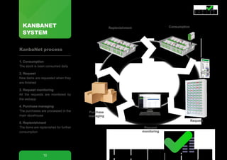 Request
Request
monitoring
Purchase
managing
KANBANET
SYSTEM
12
1. Consumption
The stock is been consumed daily
2. Request
New items are requested when they
are finished
3. Request monitoring
All the requests are monitored by
the webapp
4. Purchase managing
The purchases are processed in the
main storehouse
5. Replenishment
The items are replenished for further
consumption
KanbaNet process
Replenishment Consumption
 