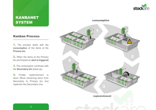 KANBANET
SYSTEM
5
1. The process starts with the
consumption of the items at the
Primary bin
2. When the items at the Primary
bin are finished an alert is triggered
3. The consumption continues with
the Secondary bin (back-up)
4. Finally, replenishment is
done. Move remaining items from
Secondary to Primary bin and
replenish the Secondary one.
Kanban Process
consumption
replenishment
!
4
1
2
3
 