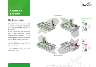 KANBANET
SYSTEM
6
When the Primary bin is exhausted,
a replenishment alert is triggered,
placing the green RFID tag close to
the reader.
It may happen that the Secondary
bin is also exhausted, before
replenishment happens, so an
urgent alert is triggered, placing the
red RFID tag close to the reader.
· Green RFID tag means, 50% has
been consumed
· Red RFID tag means, there will
be no items soon.
.
Kanban process
Consumption
Replenishment
!
!
Replenishment
alert
Urgent
alert
 