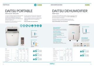 18 19
Modelo APD9-CR APD12-CR APD12-HR
Código 3NDA0090 3NDA0095 3NDA0100
otencia frigorífica Kcal/h 2.250 3.000 3.000
W 2.600 3.500 3.500
otencia calorífica Kcal/h - - 2.500
W - - 293
Área de aplicación m2
13-22 18-29 18-29
Clase energética A A A
Deshumidificación l/h 1,0 1,2 1,2
Nivel sonoro Alta dB(A) 64 65 65
Volumen del Aire Alta m3
/h 370 370 370
Tensión / Fases / Frecuencia V/nº/Hz 230 / 1 / 50 230 / 1 / 50 230 / 1 / 50
Consumo eléctrico Frío / Calor kW 1,01 / - 1,35 / - 1,35 / 1,13
Refrigerante R410A R410A R410A
Turbo Swing Deshum. Timer Light Sleep 4 velocid. Reset
APD 12-HR
34 kg
Ancho 467 mm
Alto 765 mm
Fondo 397 mm
APD 12CR
33,5 kg
Ancho 467 mm
Alto 765 mm
Fondo 397 mm
APD 9-CR
30 kg
Ancho 467 mm
Alto 765 mm
Fondo 397 mm
50
40
30
20
10
0
17 Cº
35 Cº
Rango funcionamiento
APD9-CR - APD12CR
FRIO
R410A
50
40
30
20
10
0
17 Cº
35 Cº
30 Cº
5 Cº
Rango funcionamiento
APD12-HR
FRIO
CALOR
Los nuevos portátiles Daitsu Portable garantizan
el confort en cualquier lugar de la casa. Su
elevado ahorro energético y respeto por el
medio ambiente le otorgan una clasiﬁcación de
eﬁciencia energética A.
El modelo APD 12-HR también incorpora el
sistema de calefacción de bomba
de calor. Incluye funciones auto, refrigeración,
deshumidiﬁcación, ventilación y calefacción.
Todoslosmodelosincorporanuncompletodisplay
digitalquefacilitalaeleccióndeprogramasy
funciones.
Daitsu Portable, aire sin tonterías.
DAITSUPORTABLE
PORTÁTILES
APD 9-12 CR -APD 12-HR
DAITSU DEHUMIDIFIER
Los nuevos deshumidiﬁcadores Daitsu, reducen al máximo el nivel
de humedad en la sala y mantiene el aire seco y confortable, todo
ello con un mínimo nivel sonoro.
Incorpora un práctico e intuitivo display electrónico con
iluminación, y funciones de control de humedad ajustables.
Daitsu Dehumidiﬁer, aire sin tonterías.
DESHUMIFICADORES
GRAN CAPACIDAD DE
DESHUMECTACIÓN
Reduce al máximo el nivel de humedad en
la sala y mantiene el aire seco y confortable.
BAJO NIVEL SONORO
DISPLAY ELECTRÓNICO
Con iluminación de fácil selección.
CONTROL DE HUMEDAD
Ajustable y de gran precisión (+/-5%).
ALARMAS
Aviso de limpieza de ﬁltros y de vaciado de
depósito.
FUNCIÓN DESESCARCHE
APAGADO AUTOMÁTICO
FÁCIL MANIPULACIÓN
Ligero, compacto y fácilmente
transportable gracias a las ruedas de serie.
AMPLIO RANGO DE
FUNCIONAMIENTO
Funciona correctamente
incluso en temperaturas
extremas (hasta +5ºC).
Modelo ADDH 12 ADDH 20
Código 3NDA0047 3NDA0056
apacidad Deshumidificación 30ºC, HR 80% l. / día 12 20
Área de Aplicación m2
16,8 28
Capacidad Depósito l. 4,0/4,8 4,9/5,7
Caudal Aire Tratado m3
/h 150/120/115 150/130/115
Nivel Sonoro dB(A) 43/41/39 45/43/41
Tensión / Fases V/nº/Hz 230/1/50 230/1/50
Consumo Eléctrico 27ºC, HR 60% W 220 330
30ºC, HR 80% W 330 480
Intensidad Absorbida 27ºC, HR 60% A 1,0 1,4
30ºC, HR 80% A 1,4 2,1
Refrigerante R134A R134A
ADDH 12
12 kg
Ancho 343 mm
Alto 528 mm
Fondo 260 mm
ADDH 20
14 kg
Ancho 343 mm
Alto 523 mm
Fondo 260 mm
50
40
30
20
10
0 5 Cº
35 Cº
Rango de funcionamiento
ADDH 12-20
R134A
ADDH 12-20
 