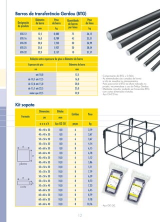 12
Kit sapata
Dimensões Bitolas
Formato
Aço GG 50a x a x h
mmcm
peças kg
Estribos Peso
6
6
6
6
8
8
6
6
6
8
6
8
6
6
8
8
8
3,19
3,67
3,67
4,14
6,15
6,78
5,12
5,86
5,71
7,79
6,59
8,73
7,33
6,45
8,79
9,78
10,76
40 x 40 x 20
40 x 40 x 30
50 x 50 x 20
50 x 50 x 30
60 x 60 x 30
60 x 60 x 40
40 x 40 x 20
40 x 40 x 30
50 x 50 x 20
50 x 50 x 20
50 x 50 x 30
50 x 50 x 30
50 x 50 x 40
60 x 60 x 20
60 x 60 x 20
60 x 60 x 30
60 x 60 x 40
8,0
8,0
8,0
8,0
8,0
8,0
10,0
10,0
10,0
10,0
10,0
10,0
10,0
10,0
10,0
10,0
10,0
a
planta
a
a
corte
h
Barras de transferência Gerdau (BTG)
Designação
do produto
Quantidade
de barras
por feixe kgmm kg
Relação entre espessura do piso e diâmetro da barra
Peso
do feixe
Diâmetro
da barra
Espessura do piso Diâmetro da barra
cm mm
Peso
da barra
BTG 12
BTG 16
BTG 20
BTG 25
BTG 32
0,482
0,789
1,233
1,927
3,157
75
45
30
20
10
36,15
35,51
36,99
38,54
31,57
12,5
16,0
20,0
25,0
32,0
até 10,0
de 10,1 até 12,5
de 12,6 até 15,0
de 15,1 até 22,5
maior que 22,5
12,5
16,0
20,0
25,0
32,0
- Comprimento da BTG = 0,50m.
- As extremidades são cortadas de forma
a não ter ressaltos ou amassamentos.
- Para posicionar a BTG na altura indicada no
projeto, recomenda-se o uso da Treliça Gerdau.
- Mediante consulta, poderão ser fornecidas BTG
com outras dimensões e bitolas.
- Aço CA-25 liso.
- Aço GG 50.
 