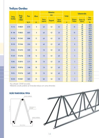 14
Treliças Gerdau
Diâmetros
Compr.AlturaDesig.
NBR
14862
Desig.
Gerdau
Peso
m kgcmkg/m
Diagonal
mm
Peso
aprox.Quant. de
metros
Número
Treliças
Banzo
superior
Banzo
inferior
Subamarradas
58,80
73,50
88,20
66,00
82,50
99,00
56,70
70,88
85,06
65,02
81,28
97,54
49,54
61,92
74,30
46,72
58,40
70,08
44,44
55,55
66,66
57,84
72,30
86,76
64,08
80,10
96,12
74,20
92,75
111,30
80
100
120
80
100
120
64
80
96
64
80
96
48
60
72
48
60
72
40
50
60
40
50
60
40
50
60
40
50
60
8
10
12
8
10
12
8
10
12
8
10
12
8
10
12
8
10
12
8
10
12
8
10
12
8
10
12
8
10
12
10
10
8
8
6
5
5
5
5
5
4,2
5,0
5,0
6,0
5,0
6,0
5,0
6,0
6,0
7,0
4,2
4,2
4,2
4,2
4,2
4,2
4,2
5,0
5,0
5,0
6,0
6,0
6,0
6,0
7,0
7,0
7,0
7,0
7,0
8,0
8
8
12
12
16
16
20
20
25
25
0,735
0,825
0,886
1,016
1,032
1,168
1,111
1,446
1,602
1,855
TG 8 L
TG 8 M
TG 12 M
TG 12 R
TG 16 L
TG 16 R
TG 20 L
TG 20 R
TG 25 L
TG 25 R
TR 08634
TR 08635
TR 12645
TR 12646
TR 16745
TR 16746
TR 20745
TR 20756
TR 25756
TR 25857
- Aço utilizado: CA-60 nervurado.
- Mediante consulta poderão ser fornecidas treliças com outras dimensões.
SEÇÃO TRANSVERSAL TÍPICA
BANZO SUPERIOR
BANZO INFERIOR
DIAGONAL OU
SENÓIDE
8,0 a 9,0cm
H=8a25cm
 