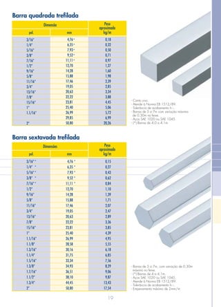 Peso
aproximado
kg/mmmpol.
Dimensão
*
*
*
*
*
3/16”
1/4”
5/16”
3/8”
7/16”
1/2”
9/16”
5/8”
11/16”
3/4”
13/16”
7/8”
15/16”
1”
1.1/16”
2”
4,76
6,35
7,93
9,52
11,11
12,70
14,28
15,88
17,46
19,05
20,63
22,22
23,81
25,40
26,99
29,85
50,80
0,18
0,32
0,50
0,71
0,97
1,27
1,60
1,98
2,39
2,85
3,34
3,88
4,45
5,06
5,72
6,99
20,26
Peso
aproximado
kg/mmmpol.
Dimensões
- Canto vivo.
- Atende à Norma EB 1512/89.
- Tolerância de acabamento h11.
- Barras de 5 a 7m com variação máxima
de 0,30m no feixe.
- Aços SAE 1020 ou SAE 1045.
- (*) Barras de 4,0 a 4,1m.
- Barras de 5 a 7m, com variação de 0,30m
máximo no feixe.
- (*) Barras de 4 a 4,1m.
- Aços SAE 1020 ou SAE 1045.
- Atende à Norma EB 1512/89.
- Tolerância de acabamento h11.
- Empenamento máximo de 2mm/m
Barra quadrada trefilada
Barra sextavada trefilada
3/16”
1/4”
5/16”
3/8”
7/16”
1/2”
9/16”
5/8”
11/16”
3/4”
13/16”
7/8”
15/16”
1”
1.1/16”
1.1/8”
1.3/16”
1.1/4”
1.5/16”
1.3/8”
1.7/16”
1.1/2”
1.3/4”
2”
*
*
*
*
*
4,76
6,35
7,93
9,52
11,11
12,70
14,28
15,88
17,46
19,05
20,63
22,22
23,81
25,40
26,99
28,58
30,16
31,75
33,34
34,93
36,51
38,10
44,45
50,80
0,15
0,27
0,43
0,62
0,84
1,10
1,39
1,71
2,07
2,47
2,89
3,36
3,85
4,39
4,95
5,55
6,18
6,85
7,56
8,29
9,06
9,87
13,43
17,54
*
*
*
*
*
19
 