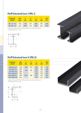 22
Designação
nominal
bf
mm
d
mm
Peso
kg/m
Área
2cm
tf
mm
tw
mm
PEL 75 x 4,5
PEL 100 x 5,4
76,2
101,6
57,2
57,2
3,30
3,05
5,36
6,52
2,29
3,18
4,54
5,45
- Atende à Norma ASTM A 588 (resistente à corrosão atmosférica).
- Comprimento de 6 e 12m.
tw
tf
fb
x
h
Perfil Estrutural Leve (PEL )
Designação
nominal
bf
mm
d
mm
Peso
kg/m
Área
2cm
tf
mm
tw
mm
50,8x25,4x2,5
76,2x38,1x2,5
76,2x38,1x3,17
101,6x50,8x3,17
101,6x50,8x2,5
101,6x50,8x4,76
1,60
2,94
3,60
3,97
4,98
6,16
25,4
38,1
50,8
1,95
3,68
4,63
4,95
6,24
7,76
2,00
2,50
3,17
2,50
3,17
4,76
2,00
2,50
3,17
2,50
3,17
3,17
50,8
76,2
101,6
- Atende à Norma ASTM A 588 (resistente à corrosão atmosférica).
- Comprimento de 6 e 12m.
Perfil Estrutural Leve U (PEL U)
tw
xcg
tf
d
x
Y
fb
II
 