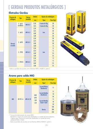 26
[ GERDAU PRODUTOS METALÚRGICOS ]
Processo de
soldagem
Norma
atendida
Tipo
Bitolas
mm Tipos* Peso (kg)
Opções de embalagem
15
15
18
20
15
18
20
100
200
250
0,80
0,90
1,00
1,20
AWS A5.18ER 70 S -6MIG
Carretel Plástico
(Randômico)
Carretel Metálico
(Randômico)
Carretel Metálico
(Capa-a-capa)
Barrica
- * Formas de bobinamento do arame MIG:
Randômico: Espiras do arame são distribuídas no carretel de forma aleatória
Capa-a-capa: Espiras do arame são distribu das no carretel de forma
justaposta (lado a lado).
- Todos os produtos de acordo com as Normas AWS e ASME II - parte C.
í
Processo de
soldagem
Norma
atendida
Tipo
Bitolas
mm Tipos Peso (kg)
Opções de embalagem
20
20
20
20
20
20
20
20
20
15
15
15
25
25
15
15
25
25
2,50
3,25
2,50
3,25
4,00
5,00
2,50
3,25
4,00
5,00
2,50
3,25
4,00
5,00
2,50
3,25
4,00
5,00
Eletrodo
revestido
4 caixas de 5kgE - 6013
serralheiro
E - 6013 AWS A5.1
AWS A5.1
E - 6010 AWS A5.1
E - 7018 AWS A5.1
E - 7018 G AWS A5.1
4 caixas de 5kg
Lata
Lata
- Todos os produtos de acordo com a Normas AWS e ASME II - parte C.
Eletrodos Gerdau
Arame para solda MIG
 