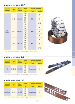 27
Processo de
soldagem
Norma
atendida
Tipo
Bitolas
mm Tipos Peso (kg)
Opções de embalagem
1,59
1,98
2,38
3,18
3,97
4,76
1,59
1,98
2,38
3,18
3,97
4,76
1,59
1,98
2,38
3,18
3,97
4,76
Arco
submerso
RolosAWS A5.17EL 12
RolosAWS A5.17EM12 K
RolosAWS A5.23EA3
30
30
30/500
30
30
30
30
30
30/500
- Todos os produtos de acordo com as Normas AWS e ASME II - parte C.
Processo de
soldagem
Norma
atendida
Tipo
Bitolas
mm Tipos Peso (kg)
Opções de embalagem
1,59
1,98
2,38
3,18
Varetas em sacoAWS A5.2REG - 45OXIACETILENO 10
- Todos os produtos Normas AWS e ASME II - parte C.de acordo com as
Arame para solda ARC
Arame para solda OXI
Processo de
soldagem
Norma
atendida
Tipo
Bitolas
mm Tipos Peso (kg)
Opções de embalagem
1,59
1,98
2,38
3,18
Varetas em tuboAWS A5.18ER 70 S - 3TIG 10
- Todos os produtos Normas AWS e ASME II - parte C.de acordo com as
Arame para solda TIG
 